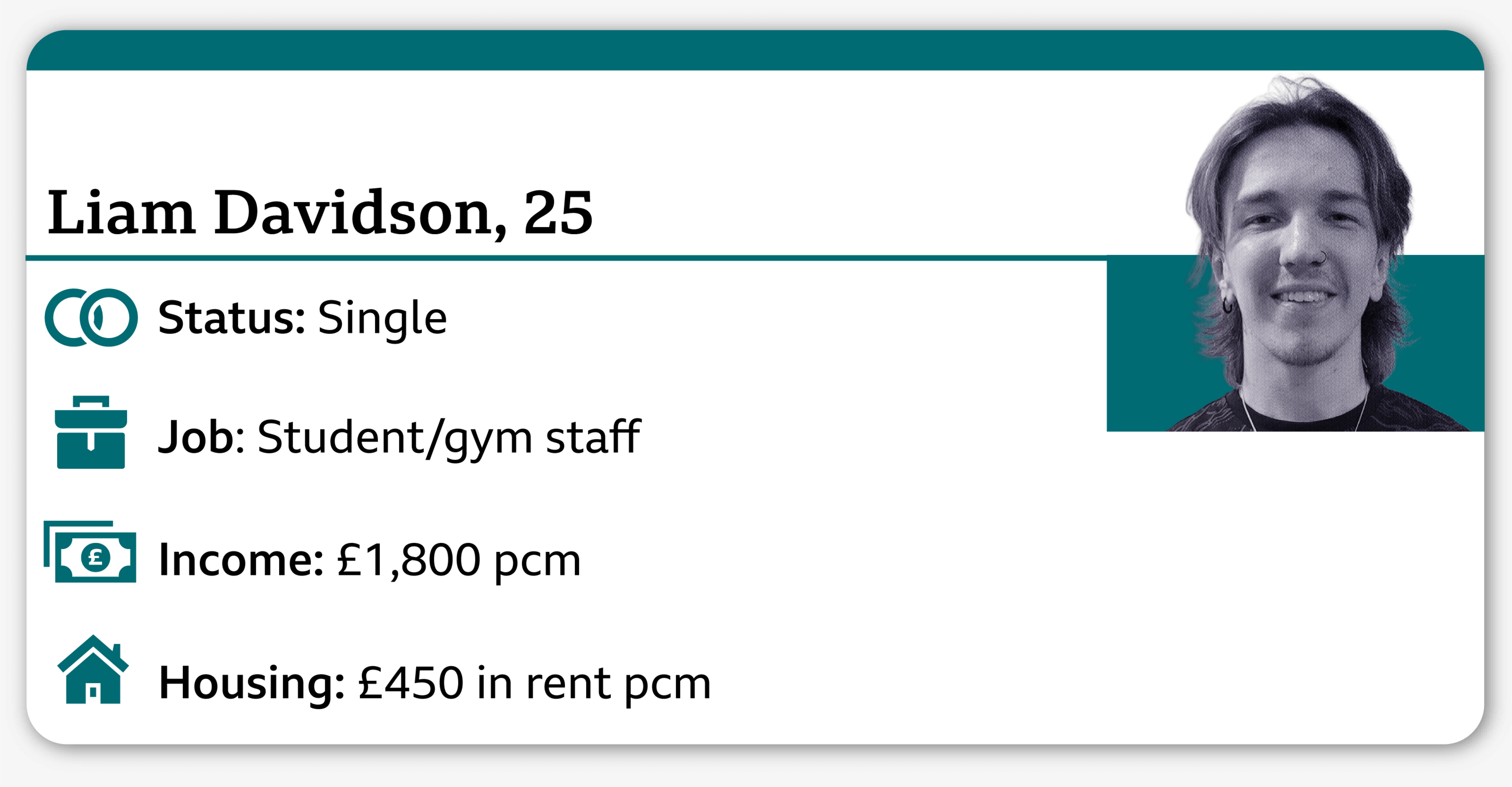 An infographic with a picture of Liam, aged 25, and the following details: job - student/gym staff; income - about £22,000; rent - £550 per month; status -single.
