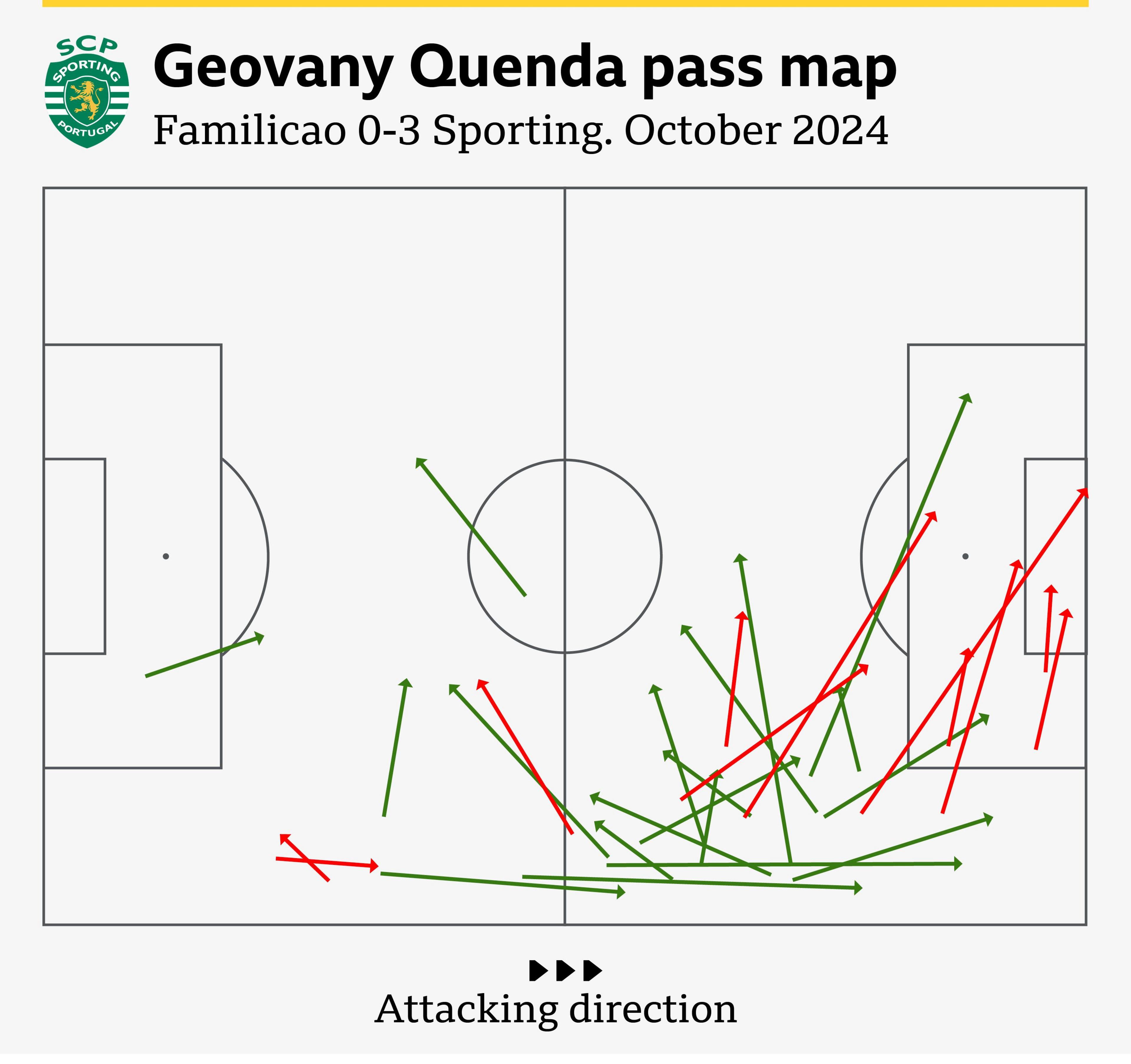 Sporting right wing-back Geovany Quenda’s passes in Famalicao 0-3 Sporting on 26 October 2024 (green = successful, red = unsuccessful)