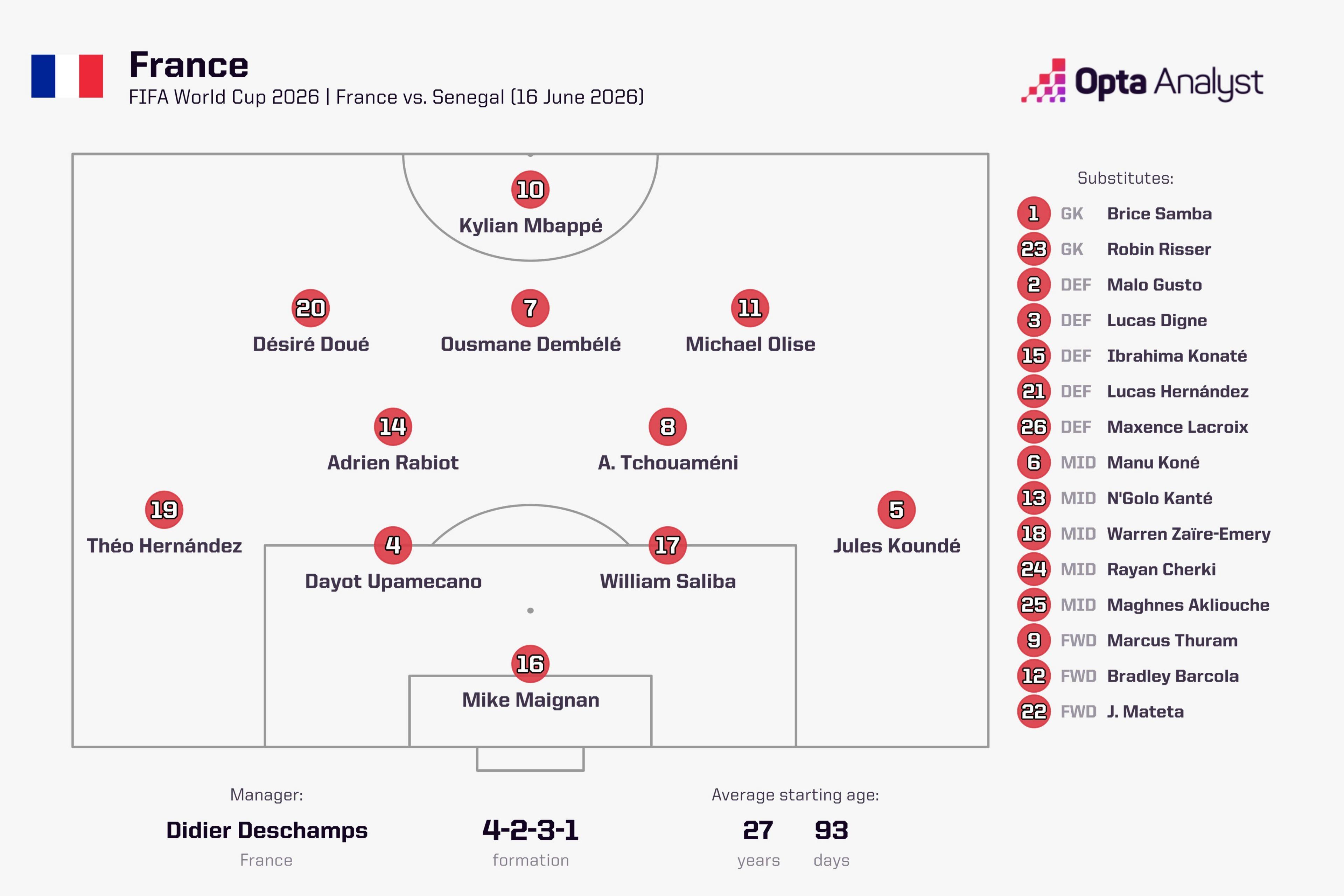 A line-up graphic showing France’s starting XI and 4-2-3-1 shape vs Senegal