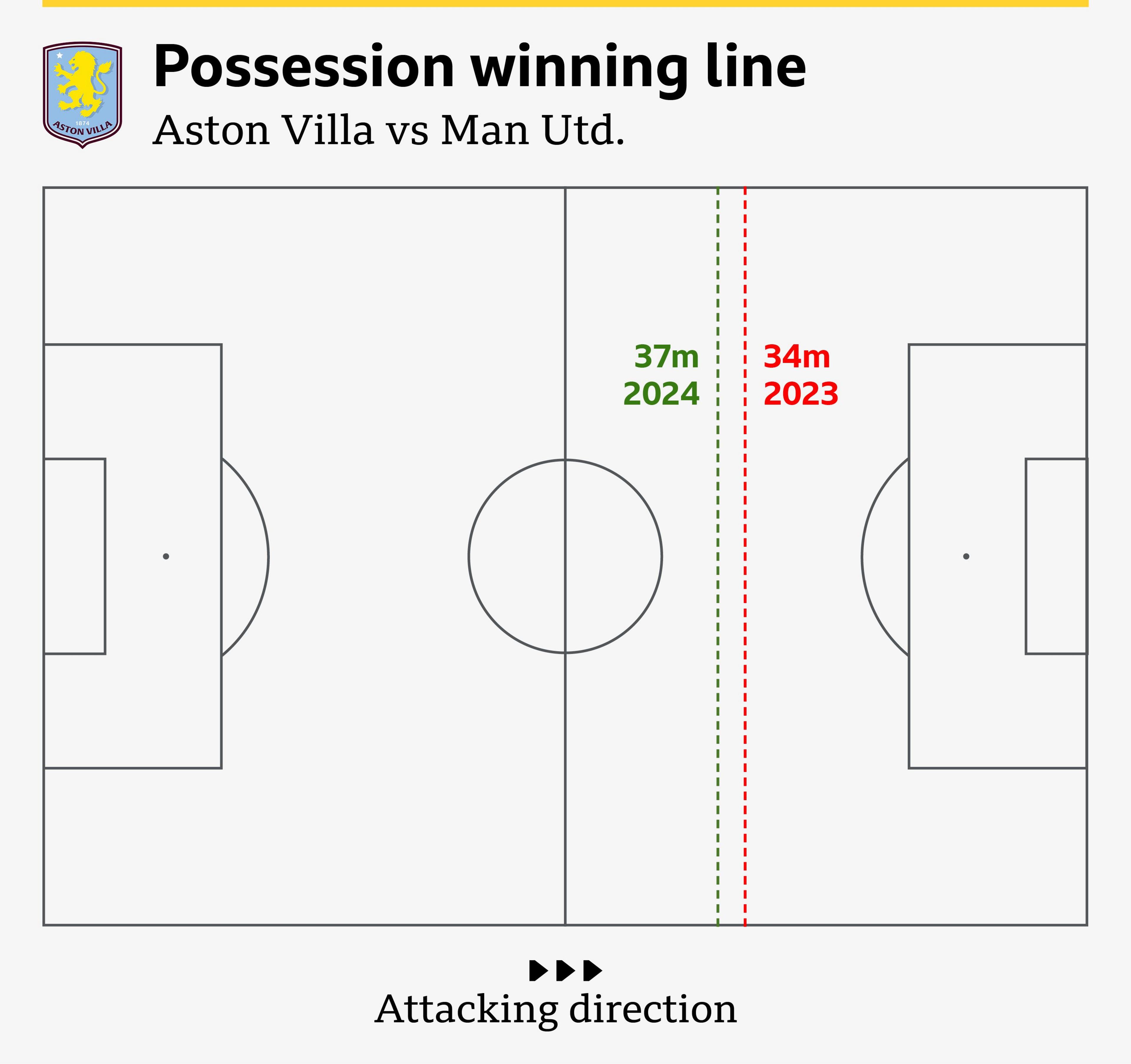 In home games against Man Utd, Villa's possession winning line was three metres deeper this season (red) compared to last season (green)