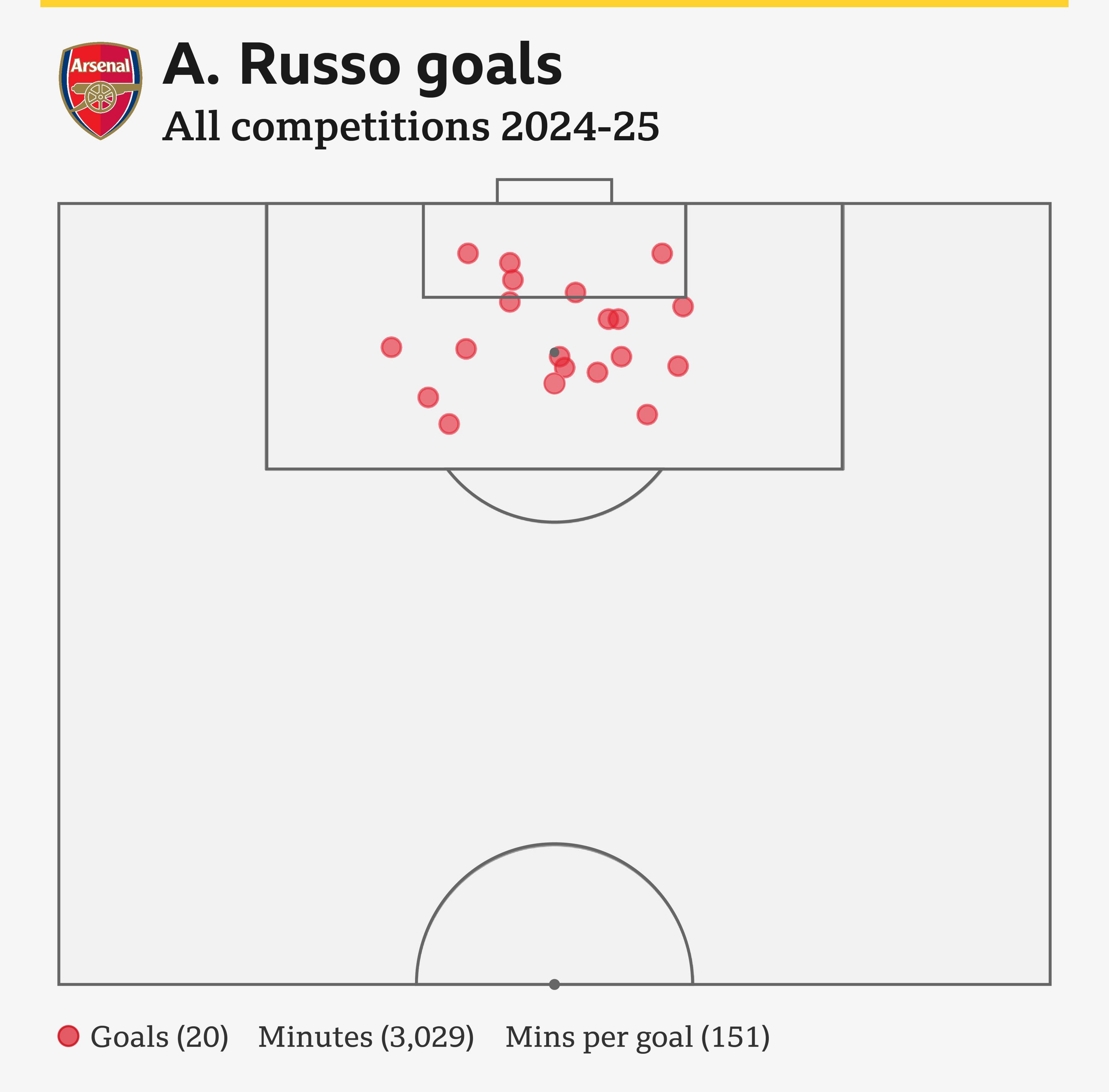 A graphic showing where Alessia Russo scored her goals
