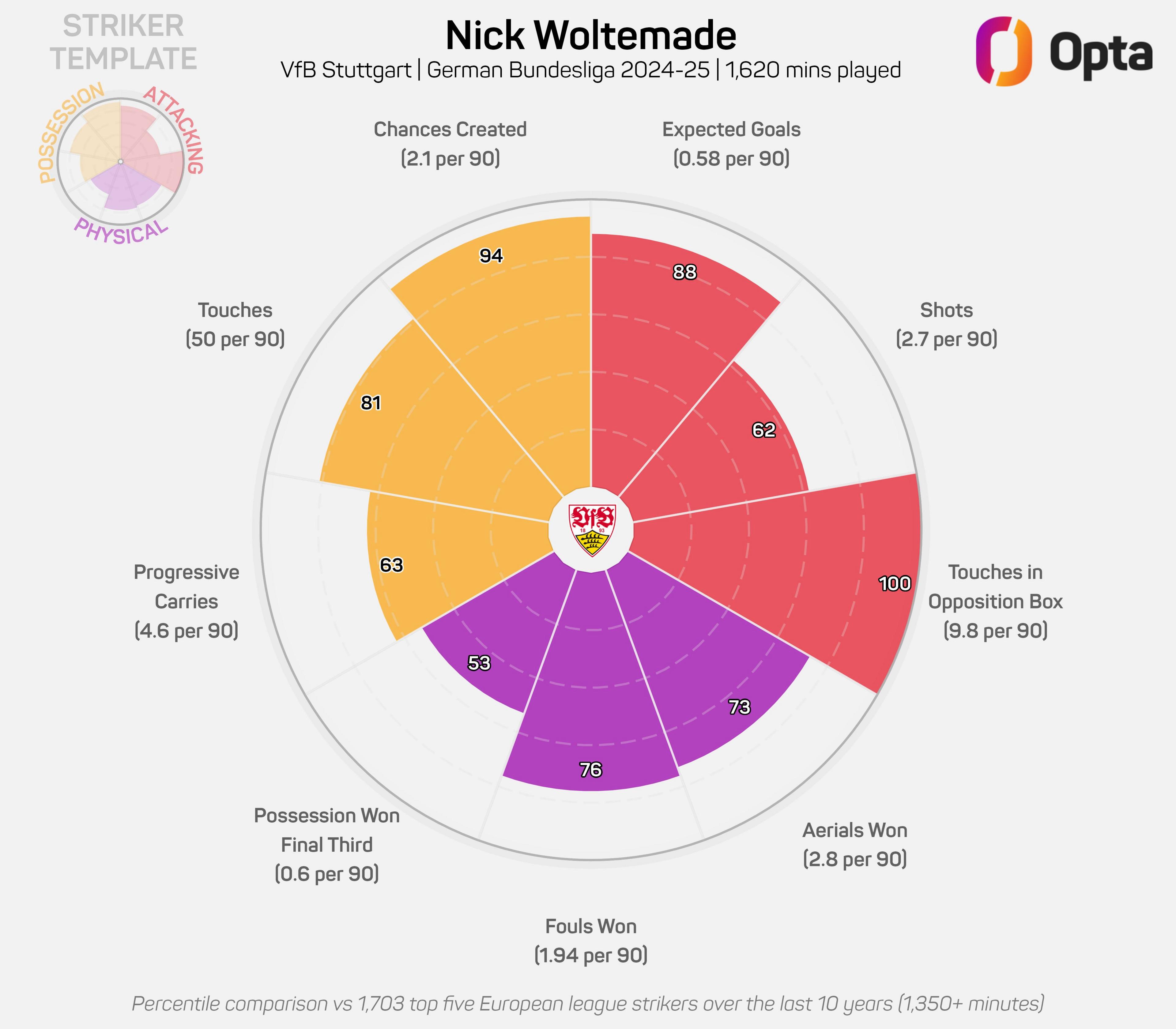 Nick Woltemade ranked highly   past  play   successful  galore  antithetic  metrics for Opta