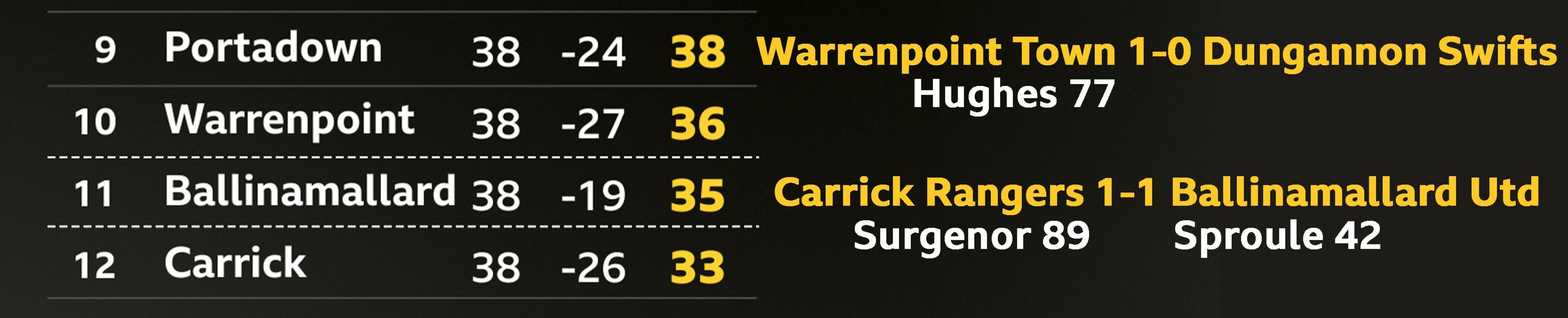 The Irish Premiership table as the games ticked into the 90th minute