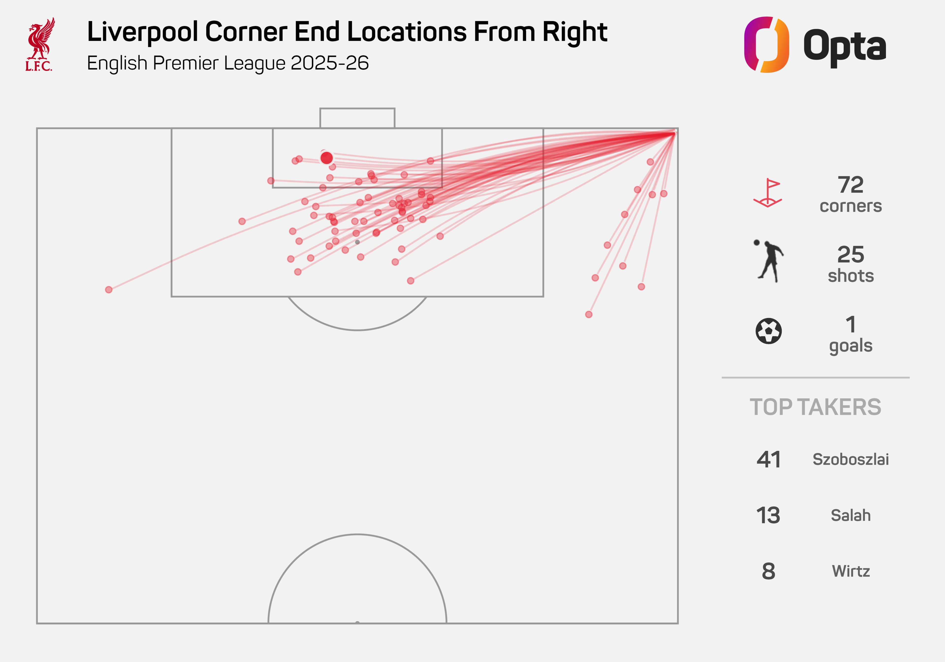 Pass map showing Liverpool's crosses from the right and their end locations this season
