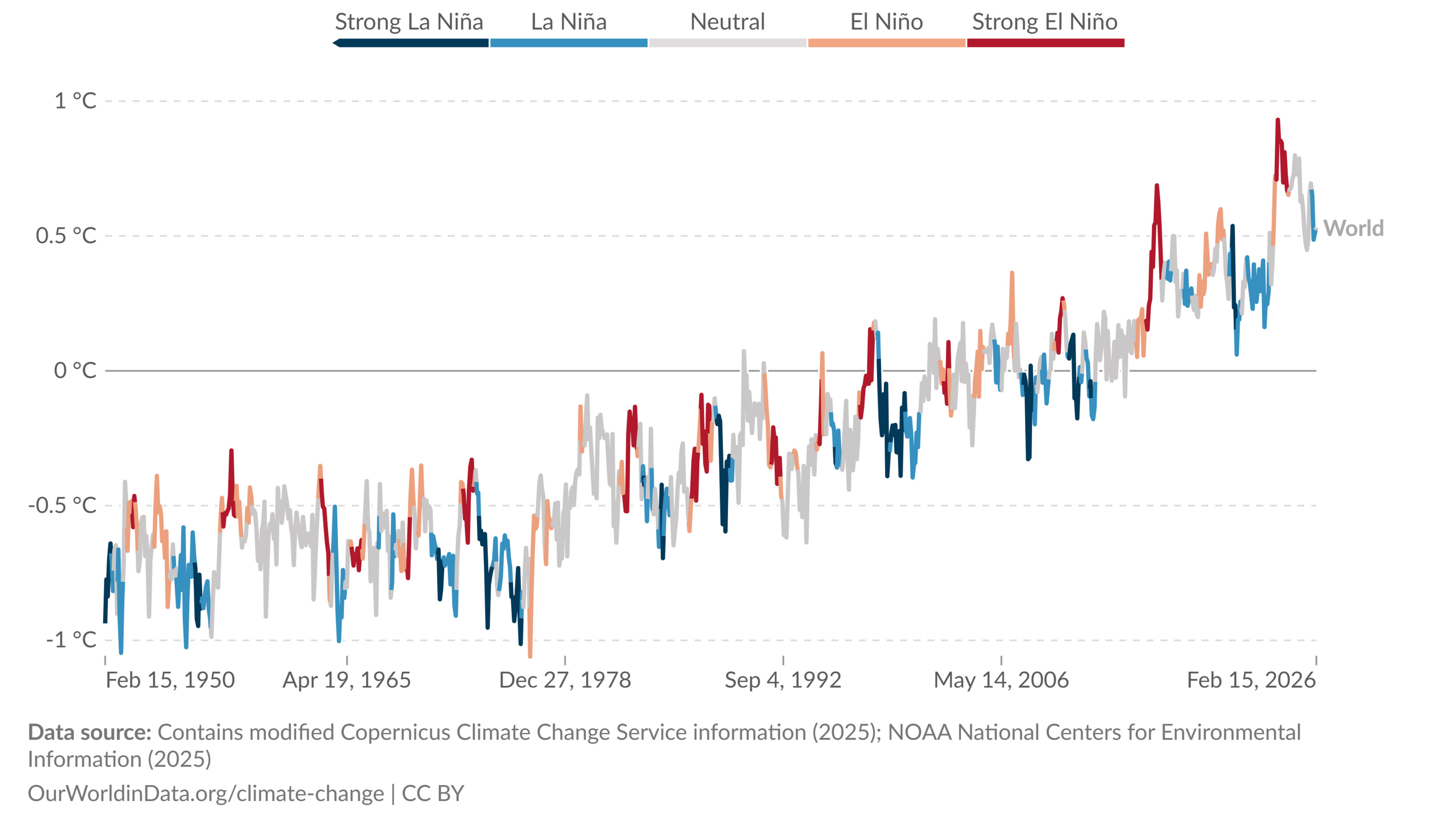 Graph showing global temperature rise since the 1950s. La Niña years are marked in blue and El Niño years are marked in red
