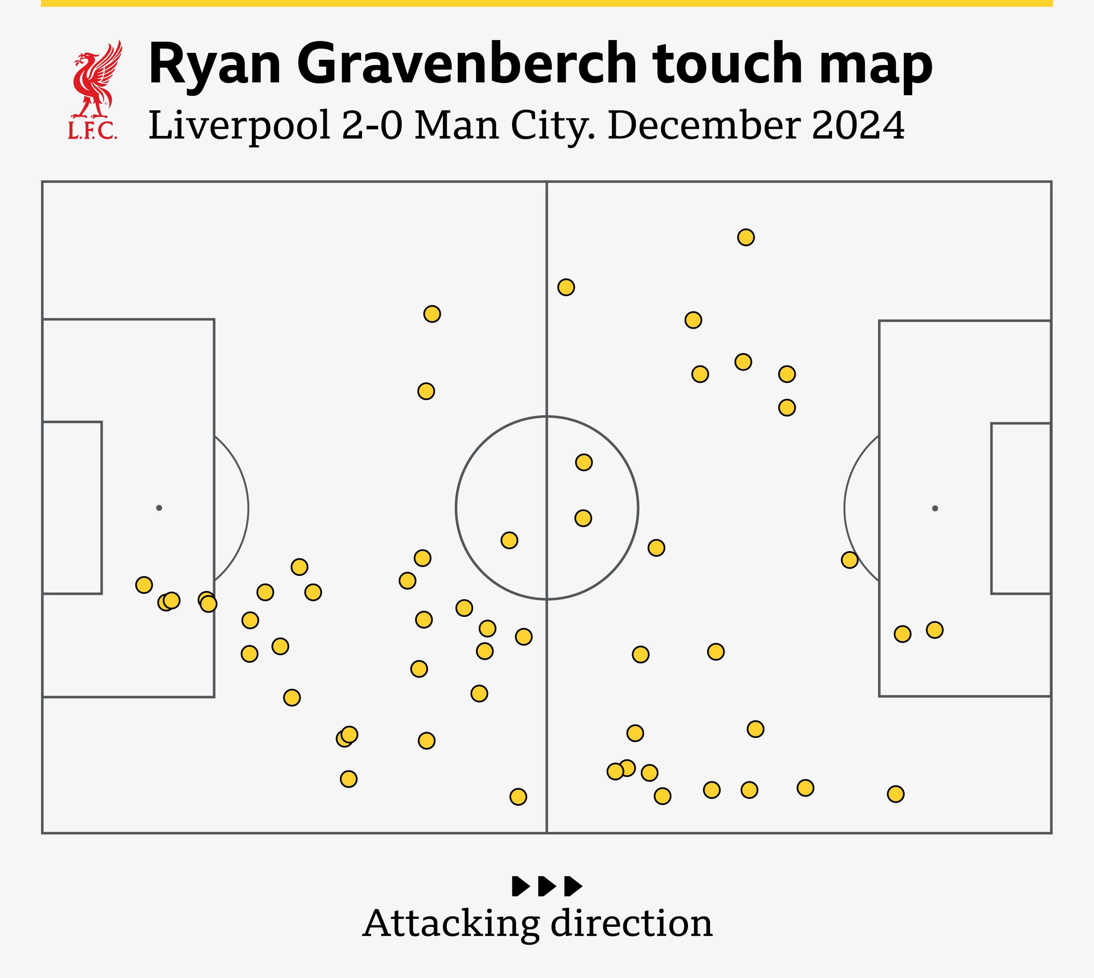 Ryan Gravenberch touch map against Manchester City