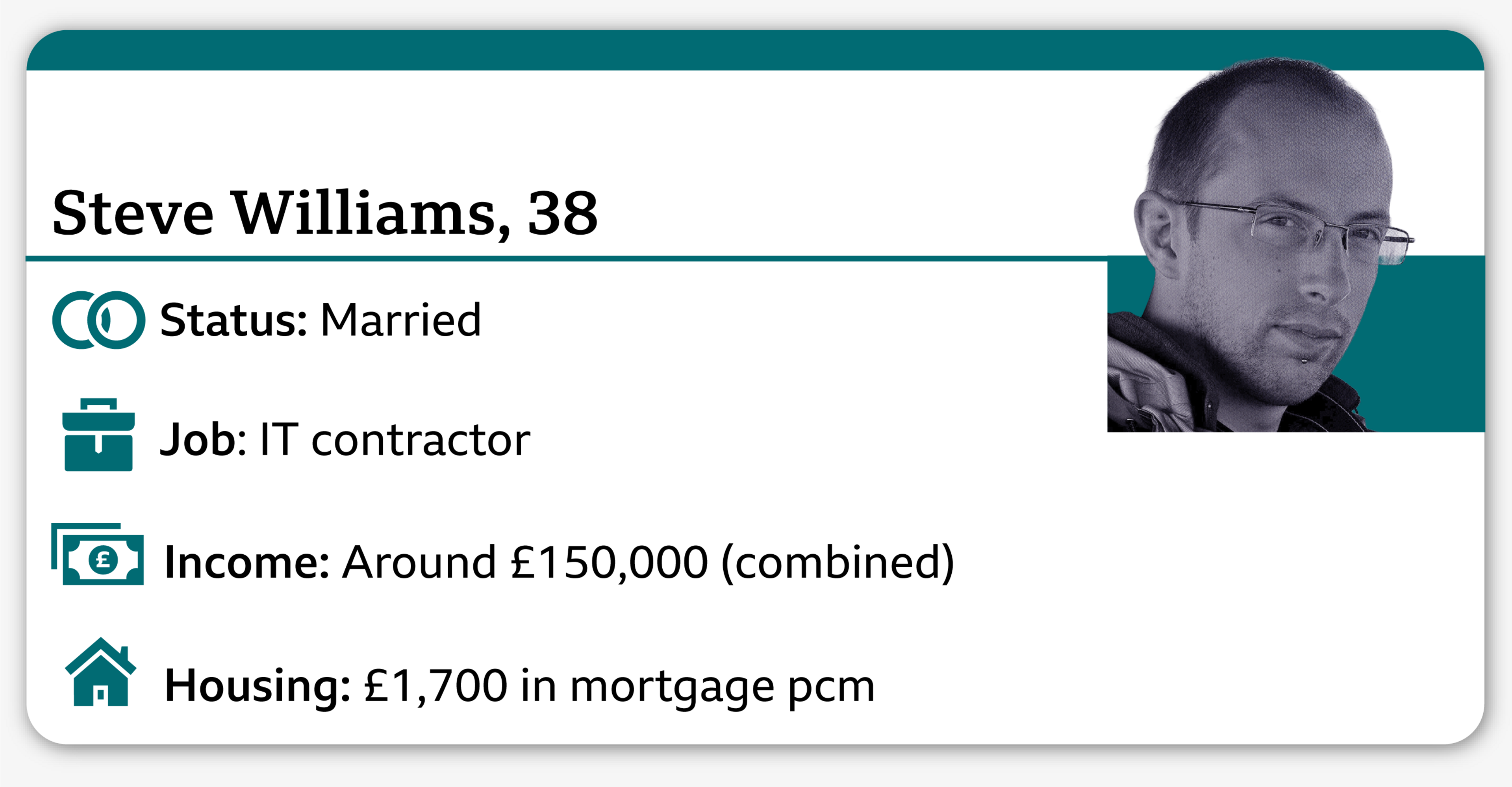 An infographic with a small photo of Steve, who is 38. It says: status - married, no children; job - IT contractor; housing - mortgage, £1700 per month; combined income - about £150,000.