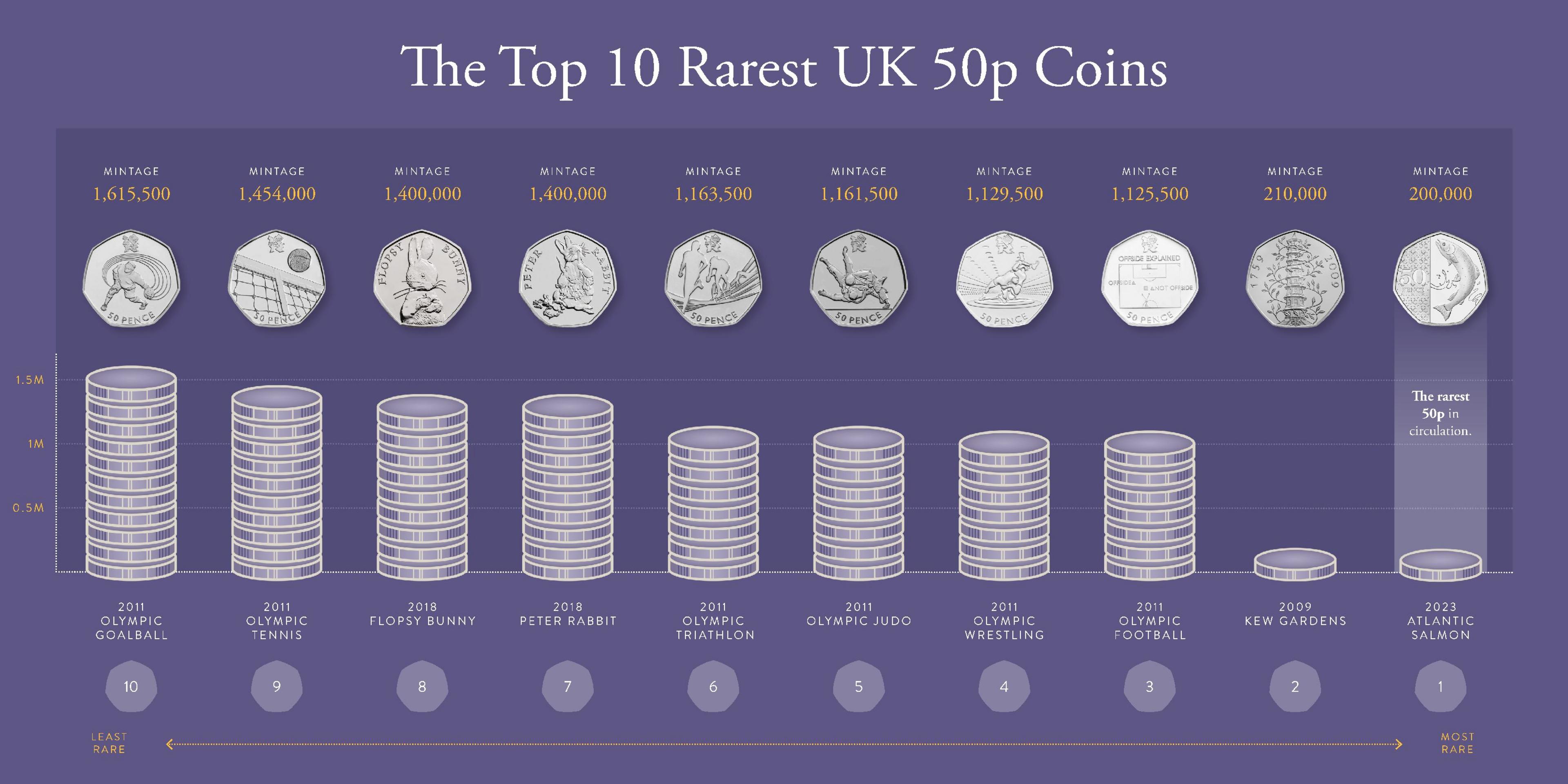 Infographic with the numbers of 50p coins in circulation.