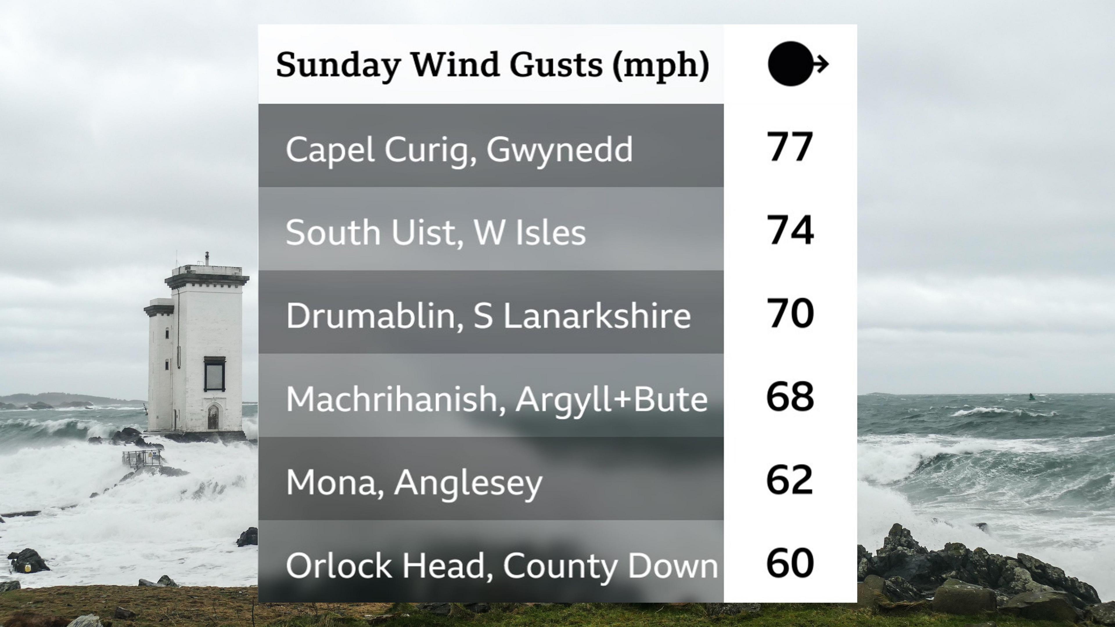  Capel Curig, Gwynedd 77; South Uist, W Isles 74; Drumbalin, S Lanarkshire 70; Machrihanish, Argyll+Bute 68; Mona, Anglesey 62; Orlock Head, County Down 60.