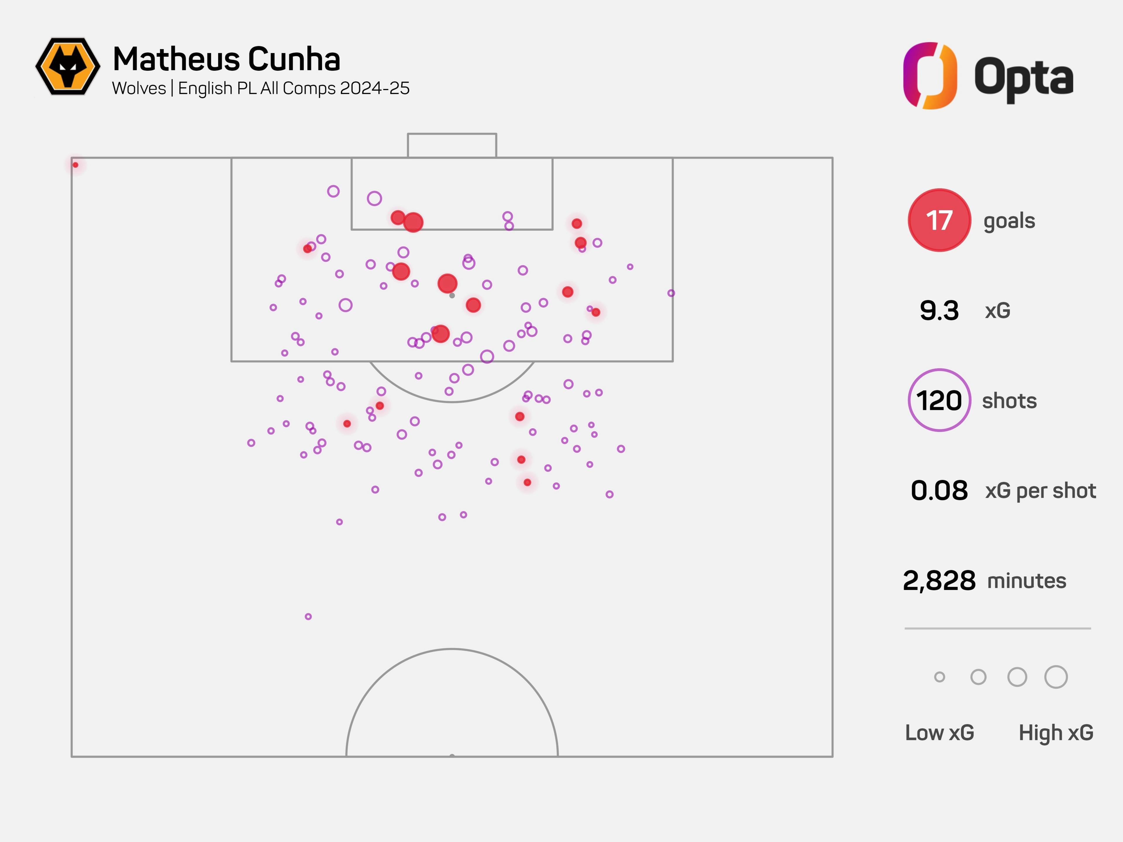 Cunha goal and shot stats