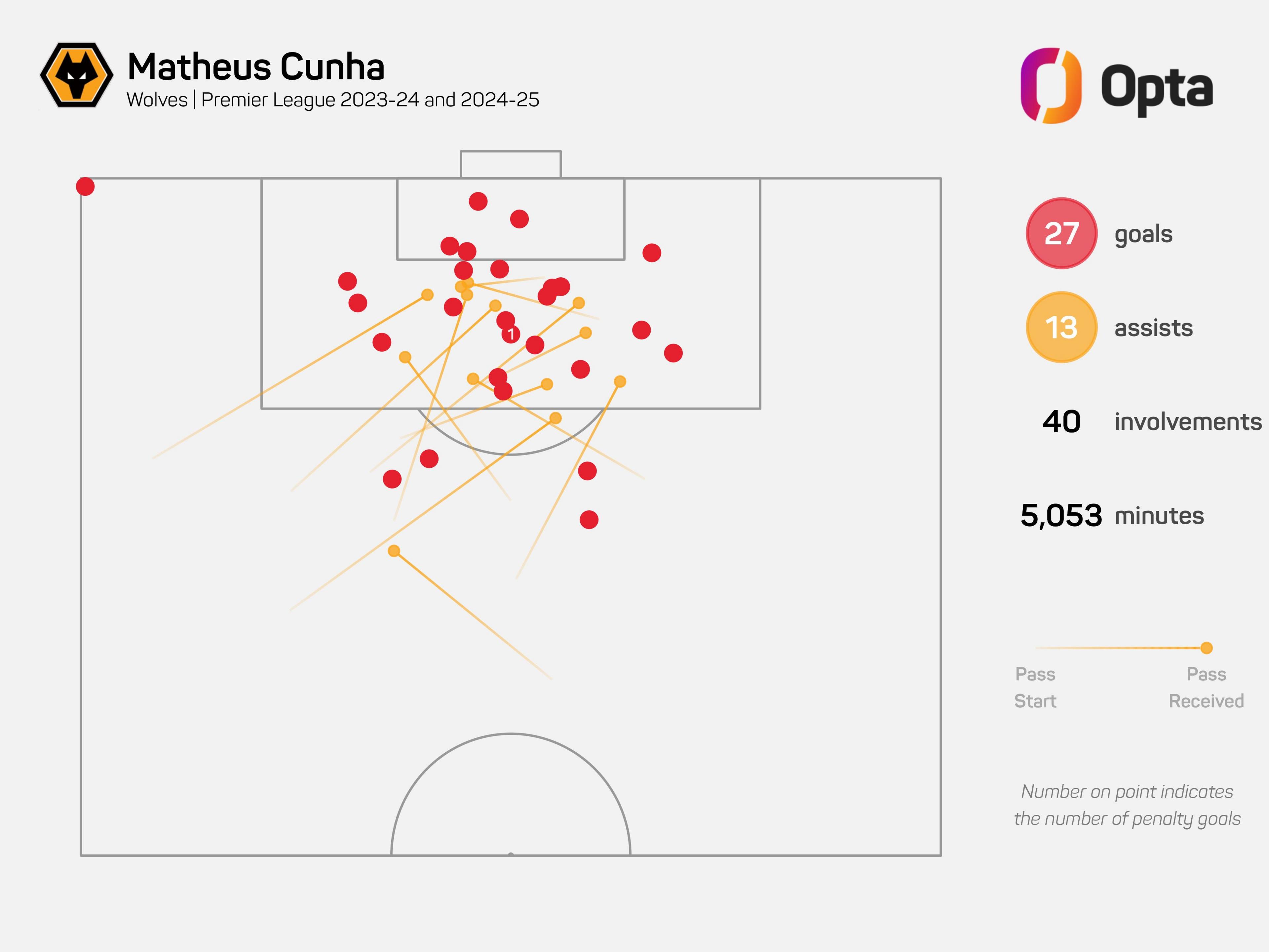 Cunha's goals, assists and chances graphic