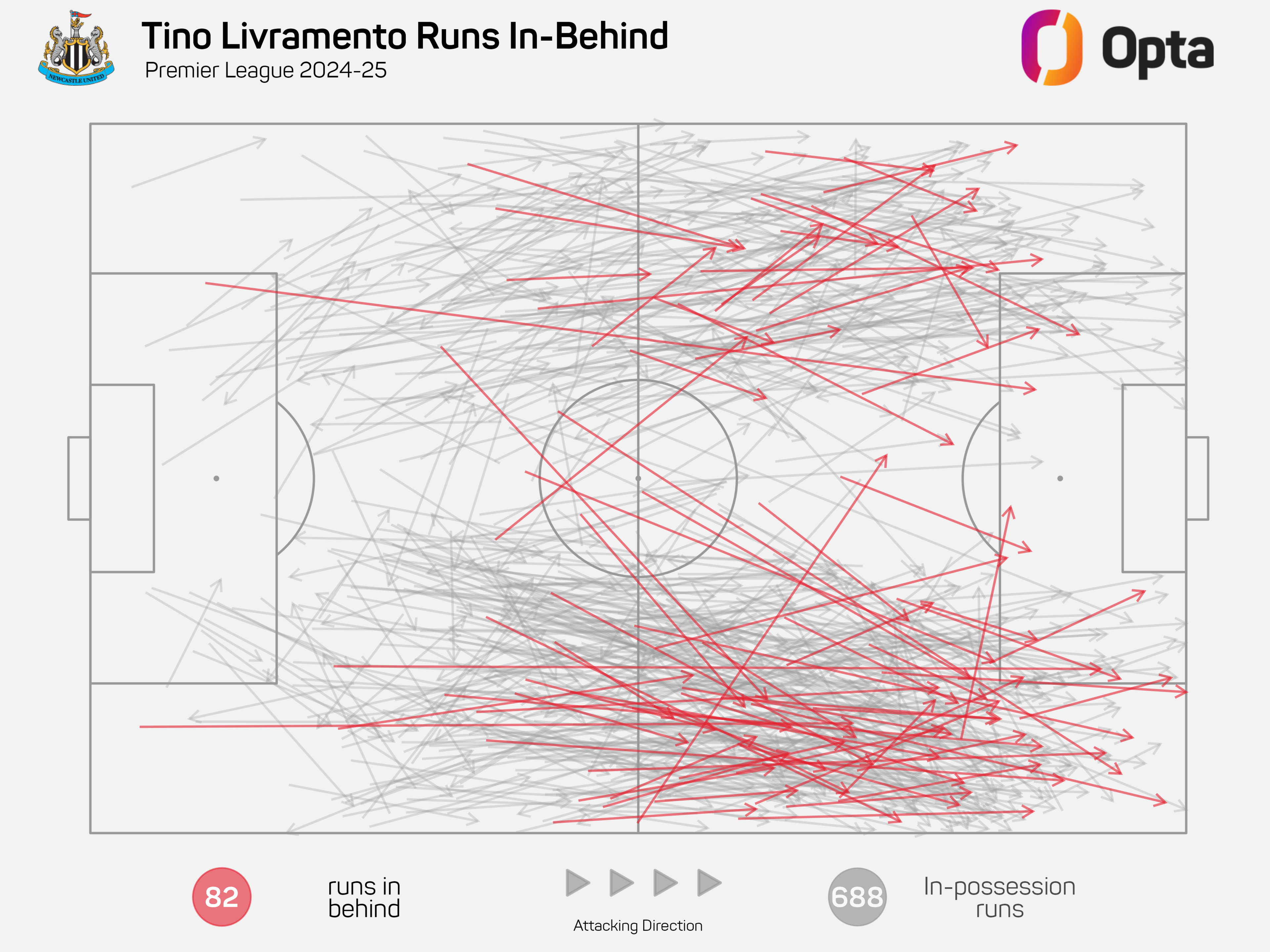 A graphic showing the runs Tino Livramento makes on and off the ball for Newcastle