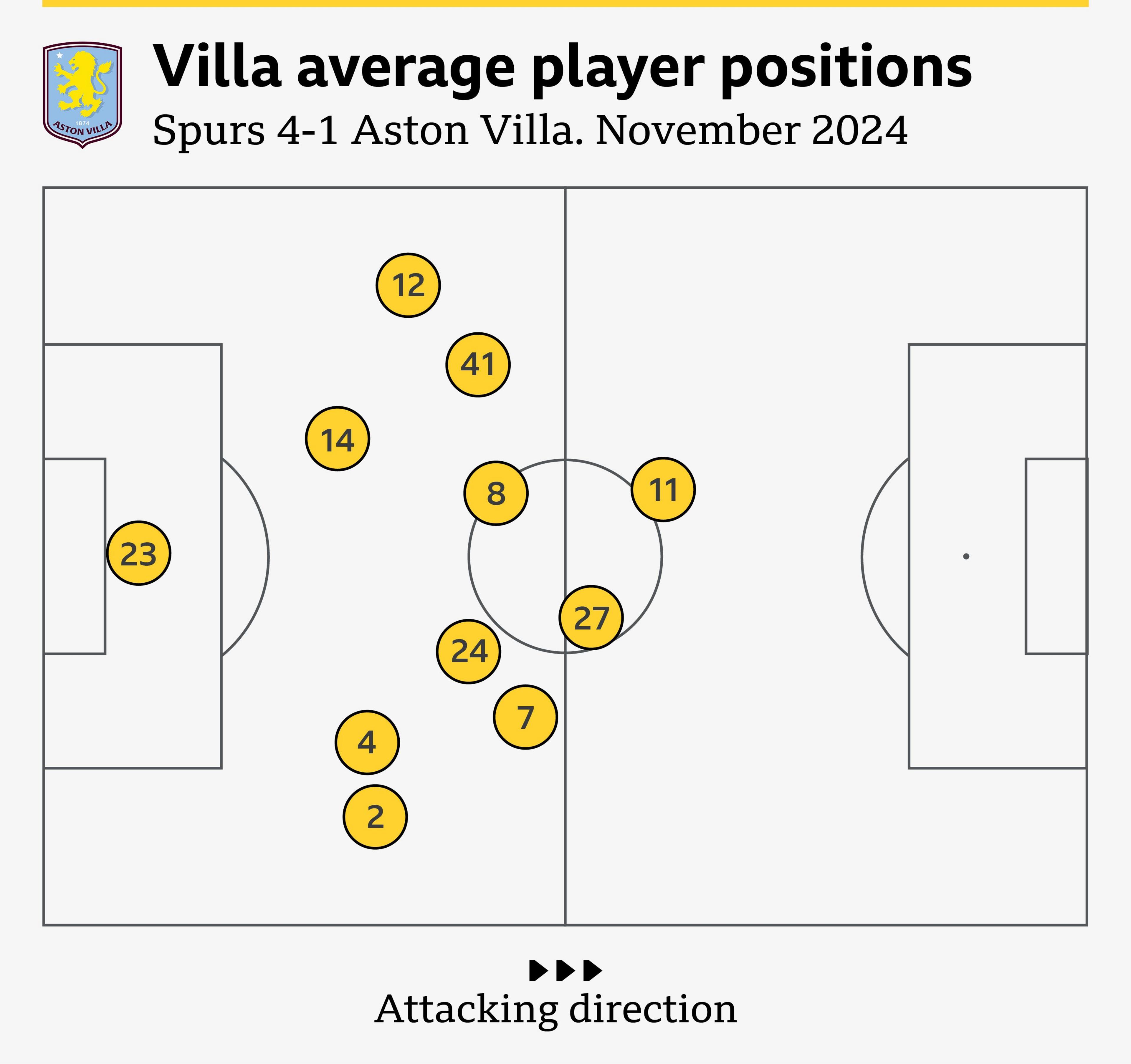 In Villa's 4-1 defeat to Spurs earlier this month, their average positions show a clear back four shape.