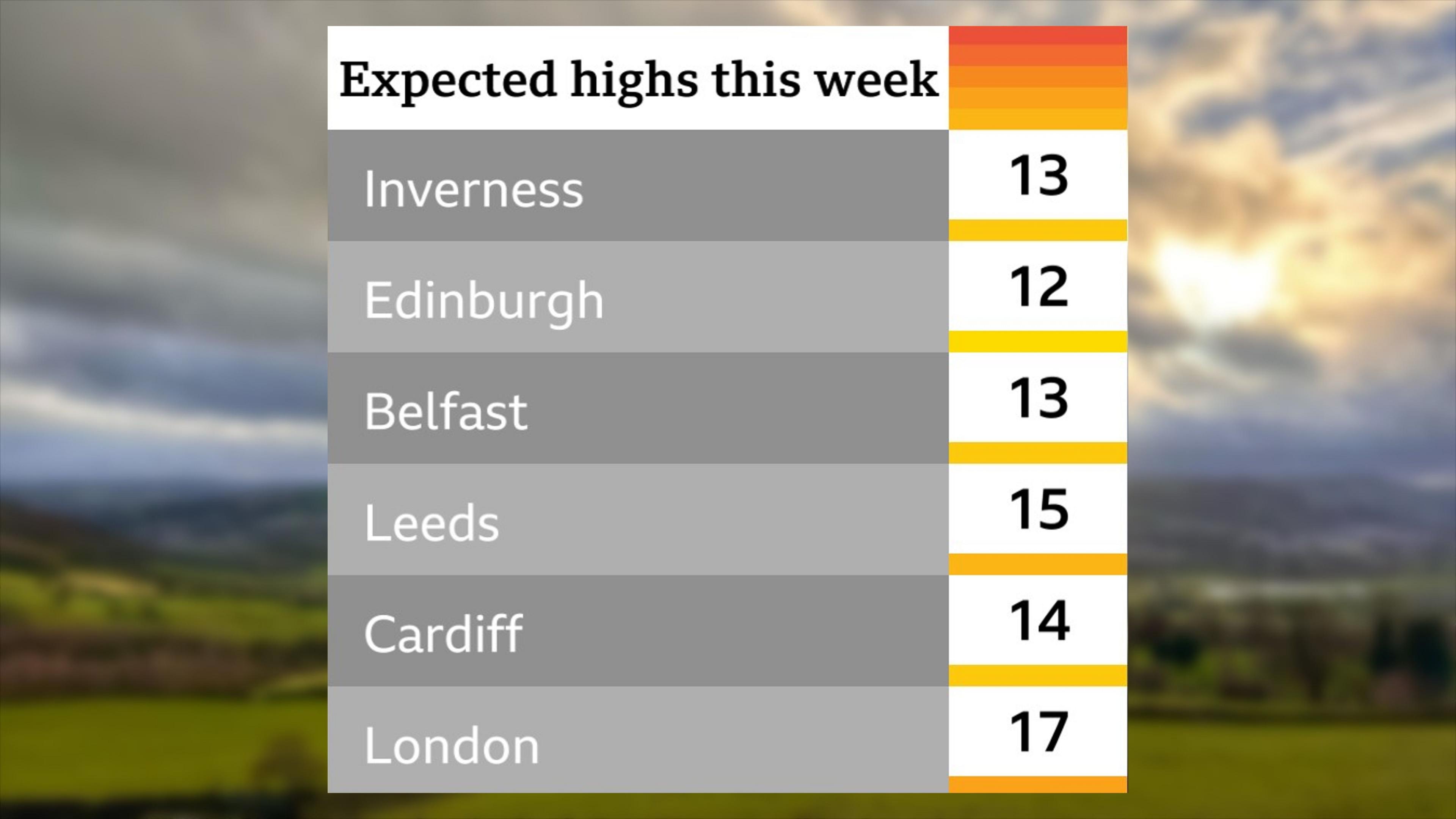Table showing expected highest temperature for Inverness 13 Celsius, Edinburgh 12, Belfast 13, Leeds 15, Cardiff 14 and London 17