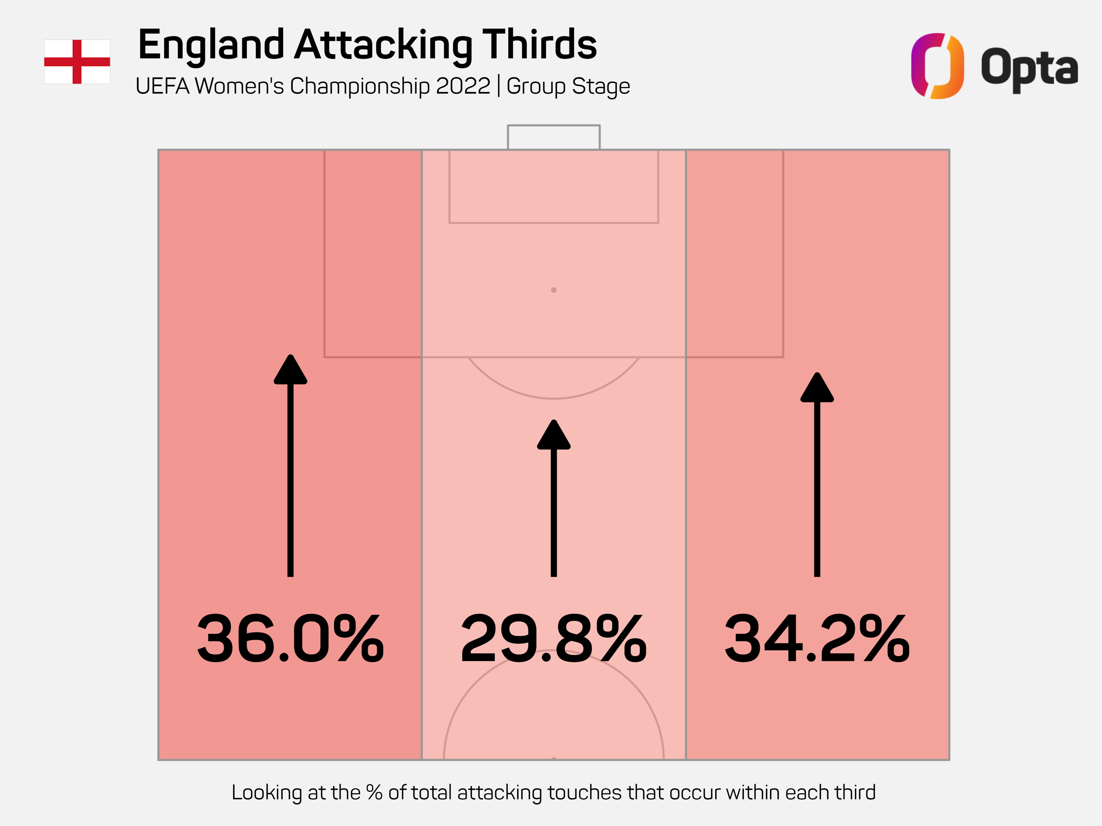  36.0% on the left, 29.8% in the middle and 34.2% on the right