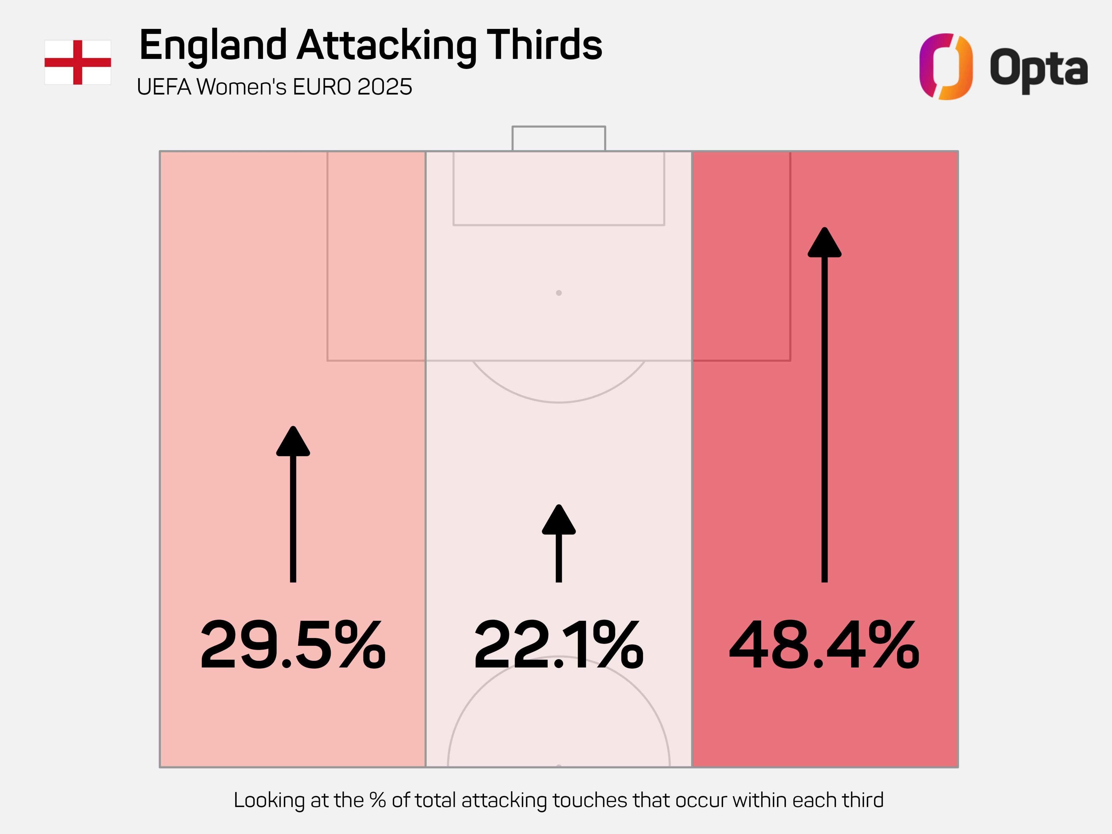  29.5% on the left, 22.1% in the middle and 48.4% on the right