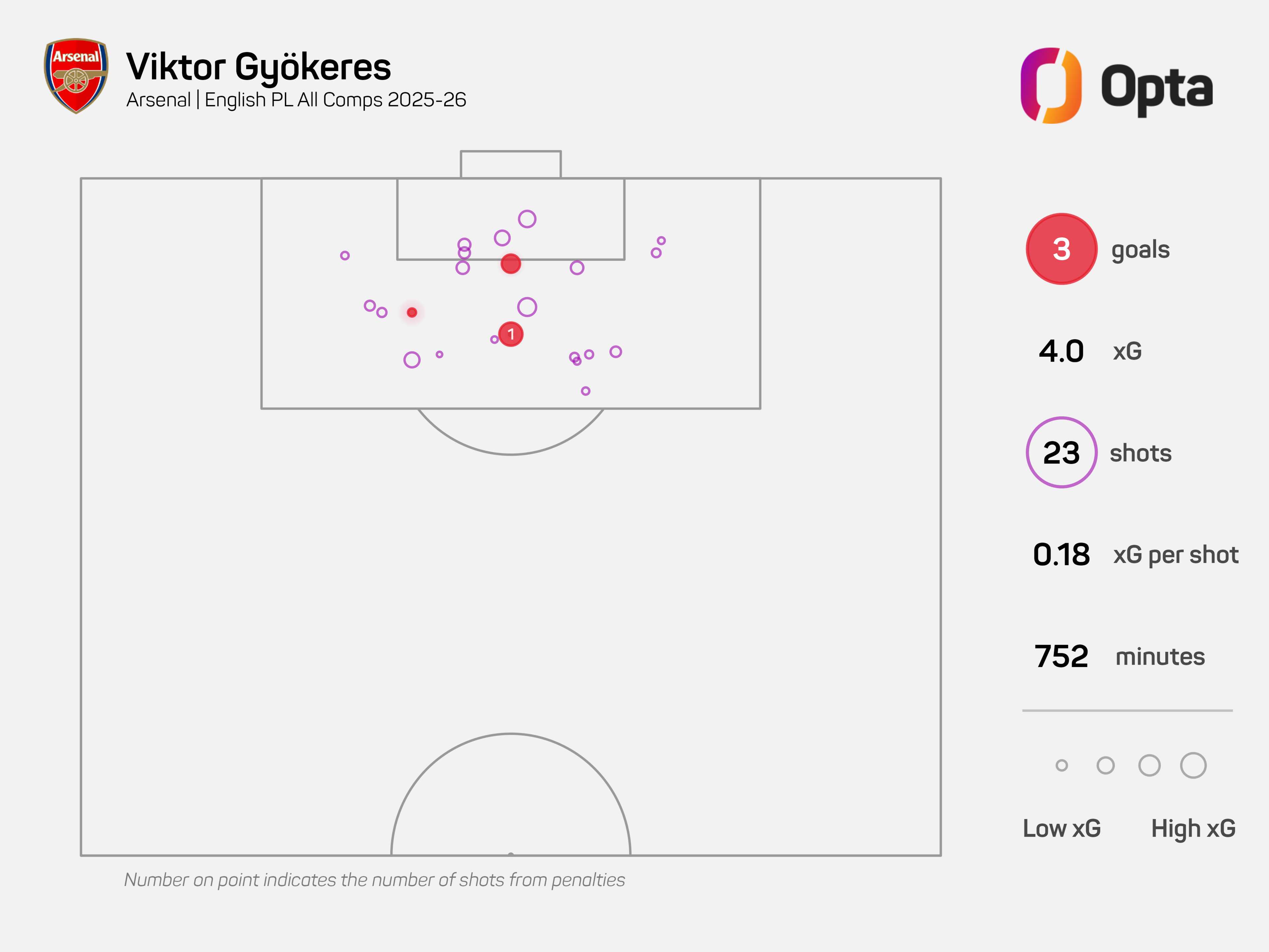 Viktor Gyokeres' shot map this season