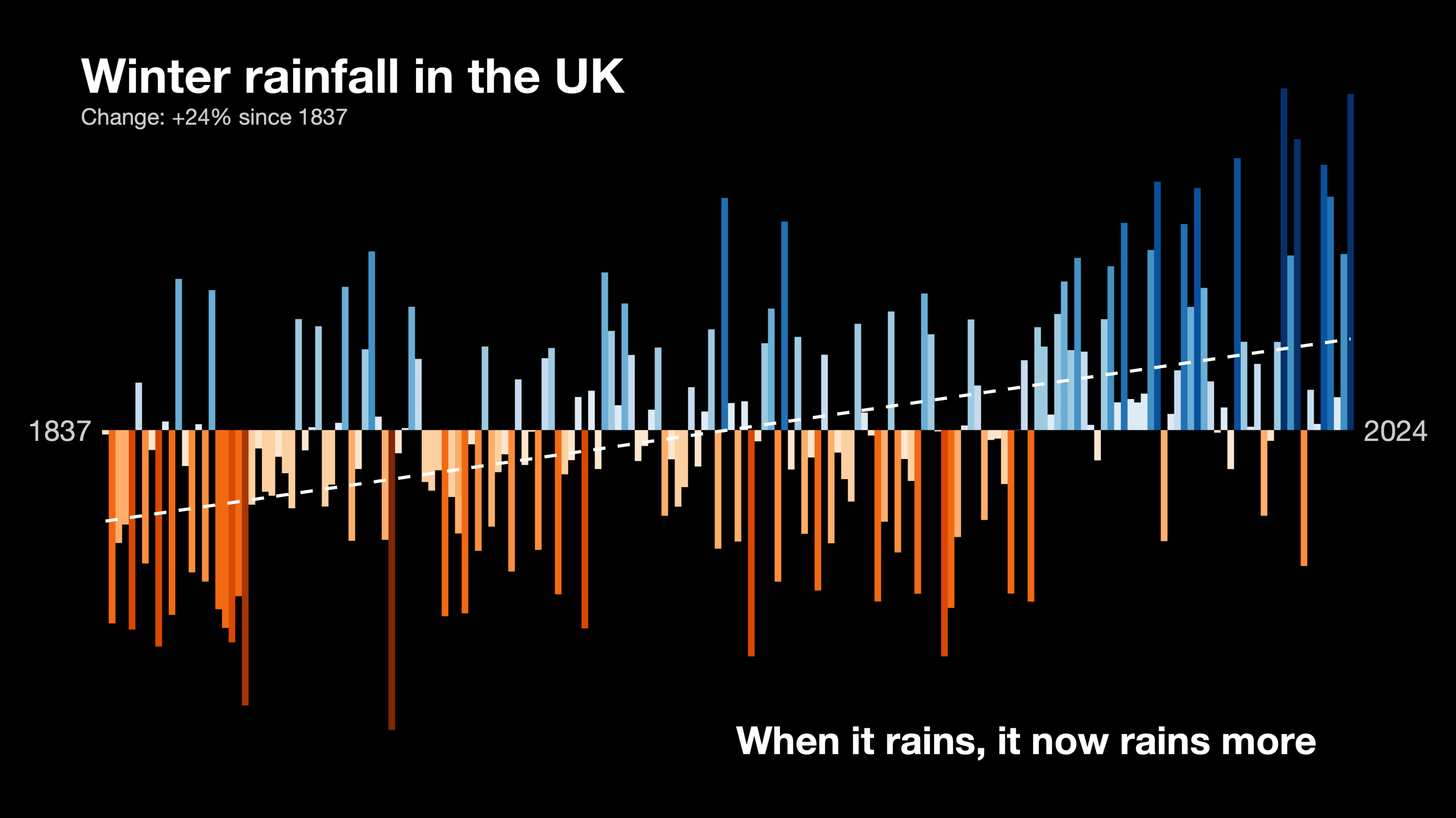 Graph showing upwards trend in UK winter rainfall between 1837 and 2024 