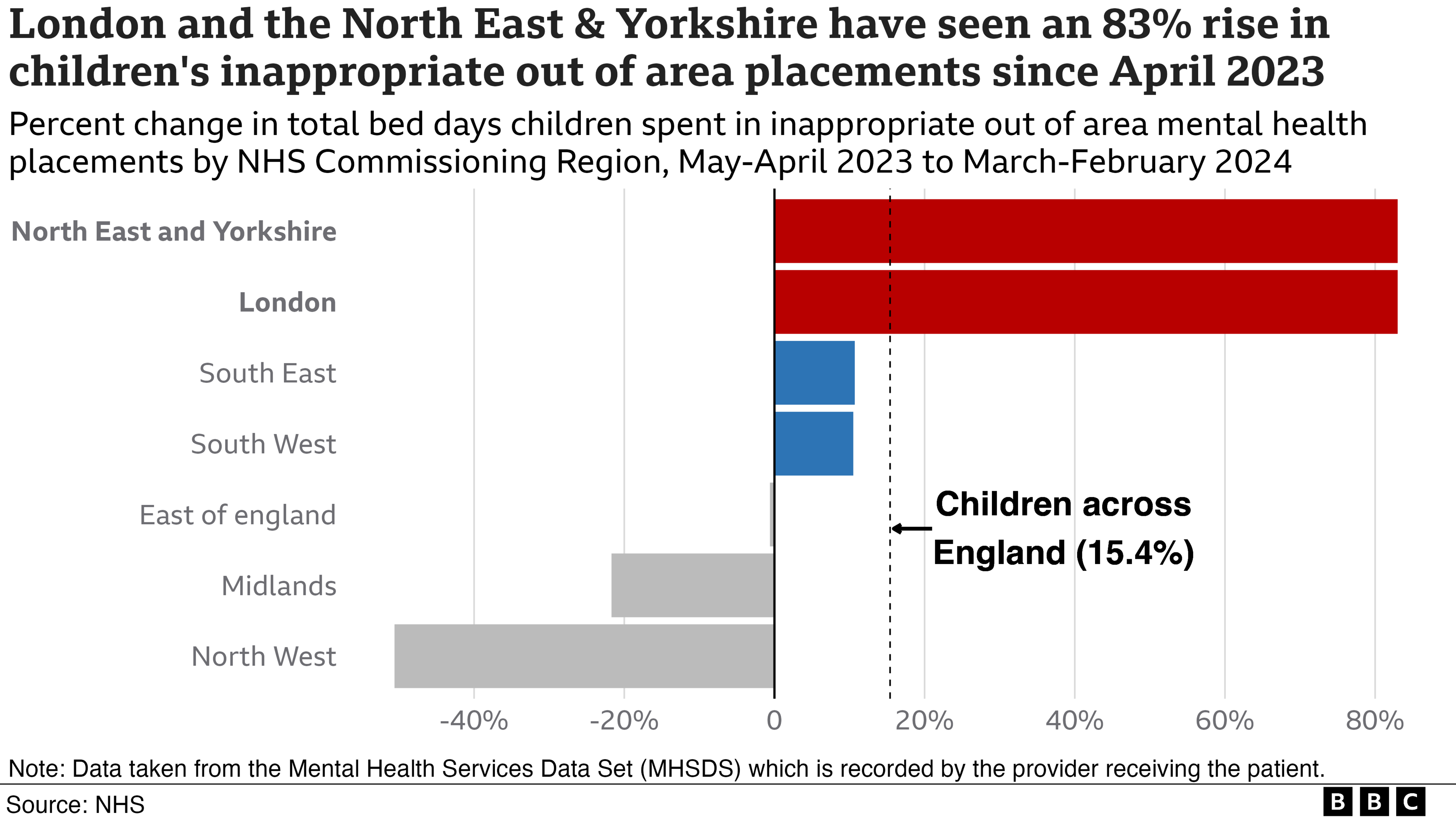 A bar chart showing that London and the North East and Yorkshire NHS Commissioning regions saw an 83% rise in the number of bed days children have spent in inappropriate out of area mental health placements between May to April 2023, and March to February 2024