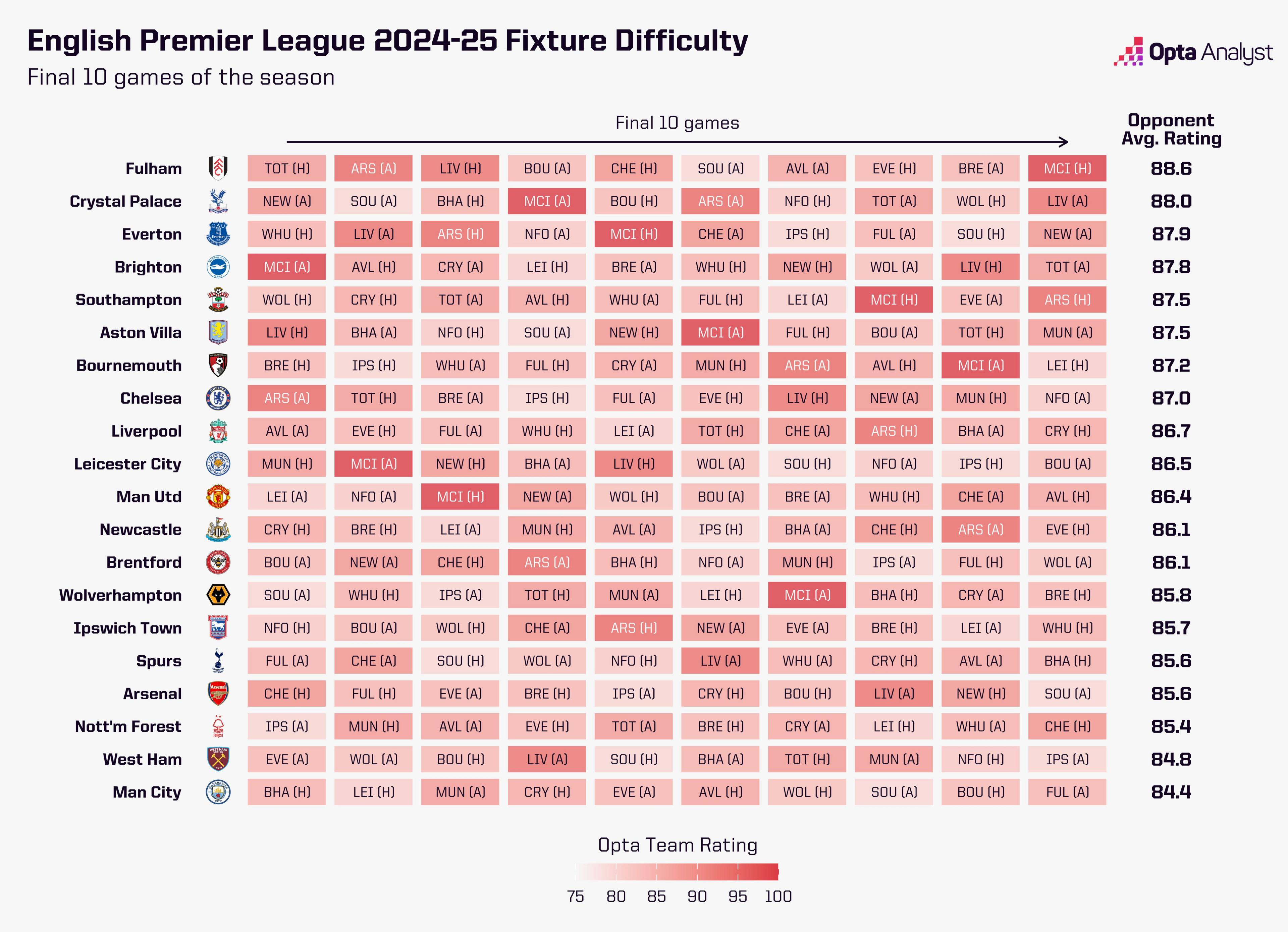 A chart showing the difficulty of every Premier League team's final 10 fixtures, produced by Opta