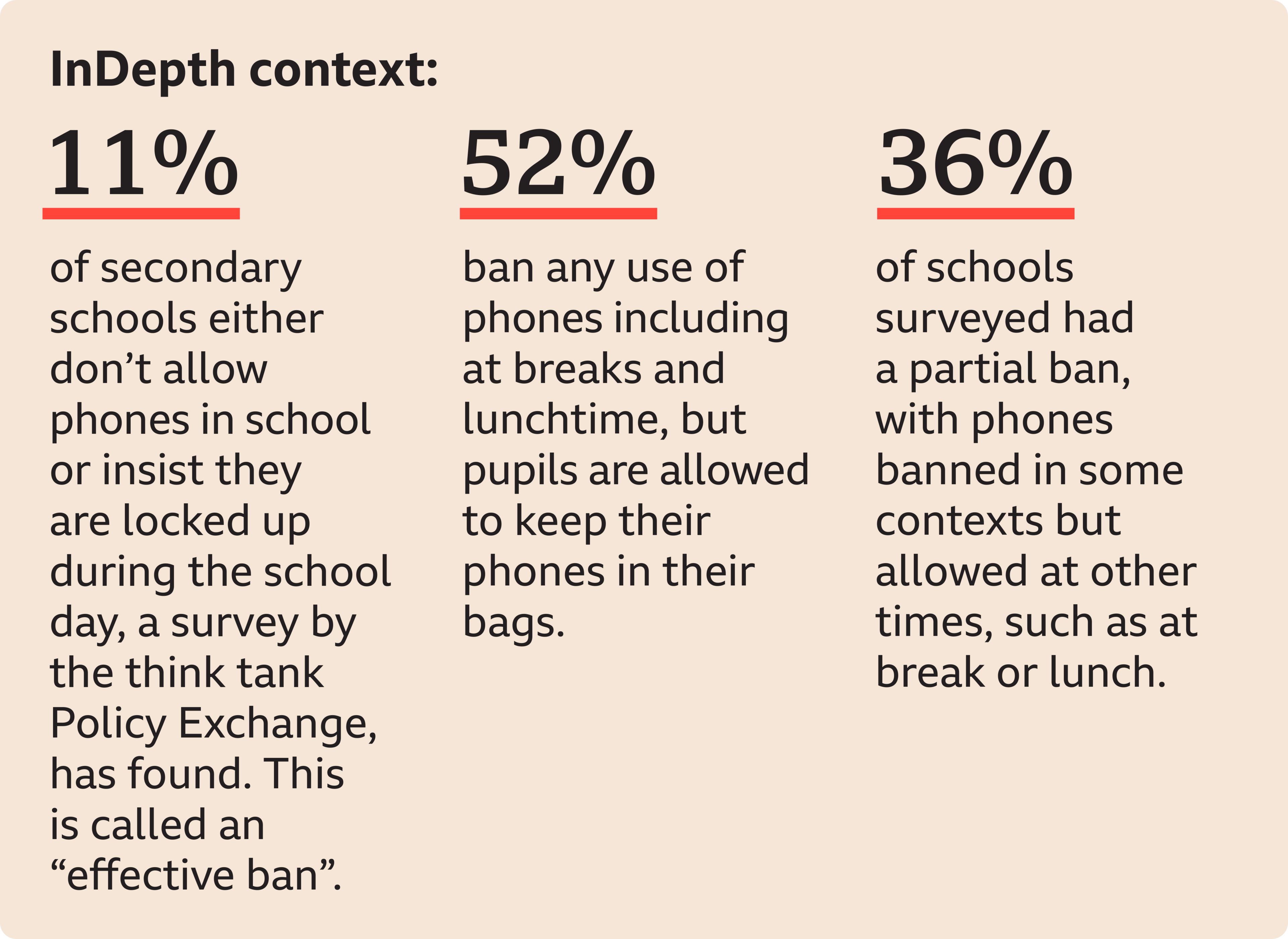 A beige box that reads InDepth context as the title. The body text is as follows: 

"11% of secondary schools either don't allow phones in school or insist they are locked up during the school day, a survey by Policy Exchange, a leading think tank, has found. This is called an "effective ban".

52% ban any use of phones including at breaks and lunchtime, but pupils are allowed to keep their phones in their bags.

36% of schools surveyed had a partial ban, with phones banned in some contexts but allowed at other times, such as at break or lunch."