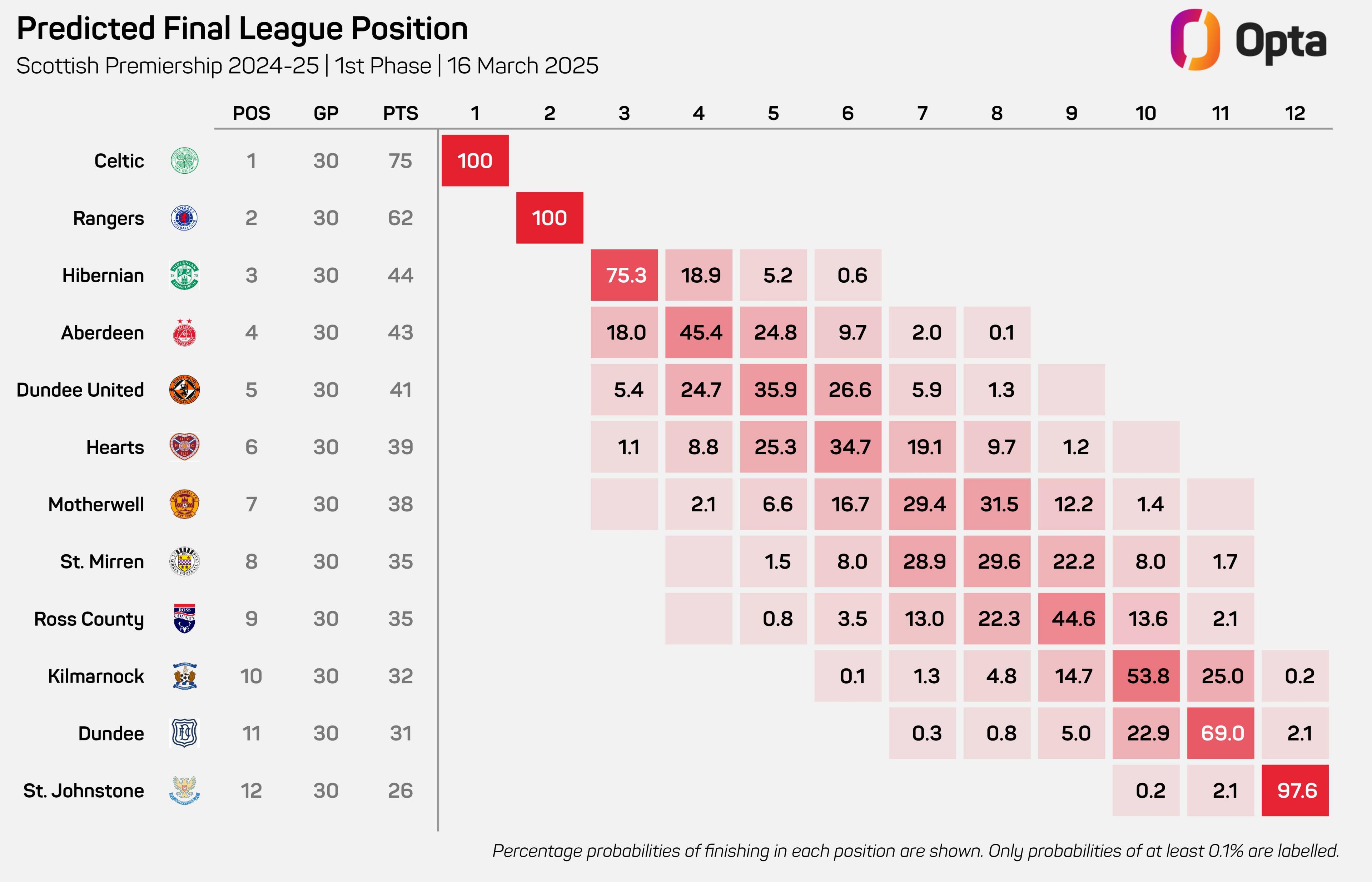 Opta predicted table graphic