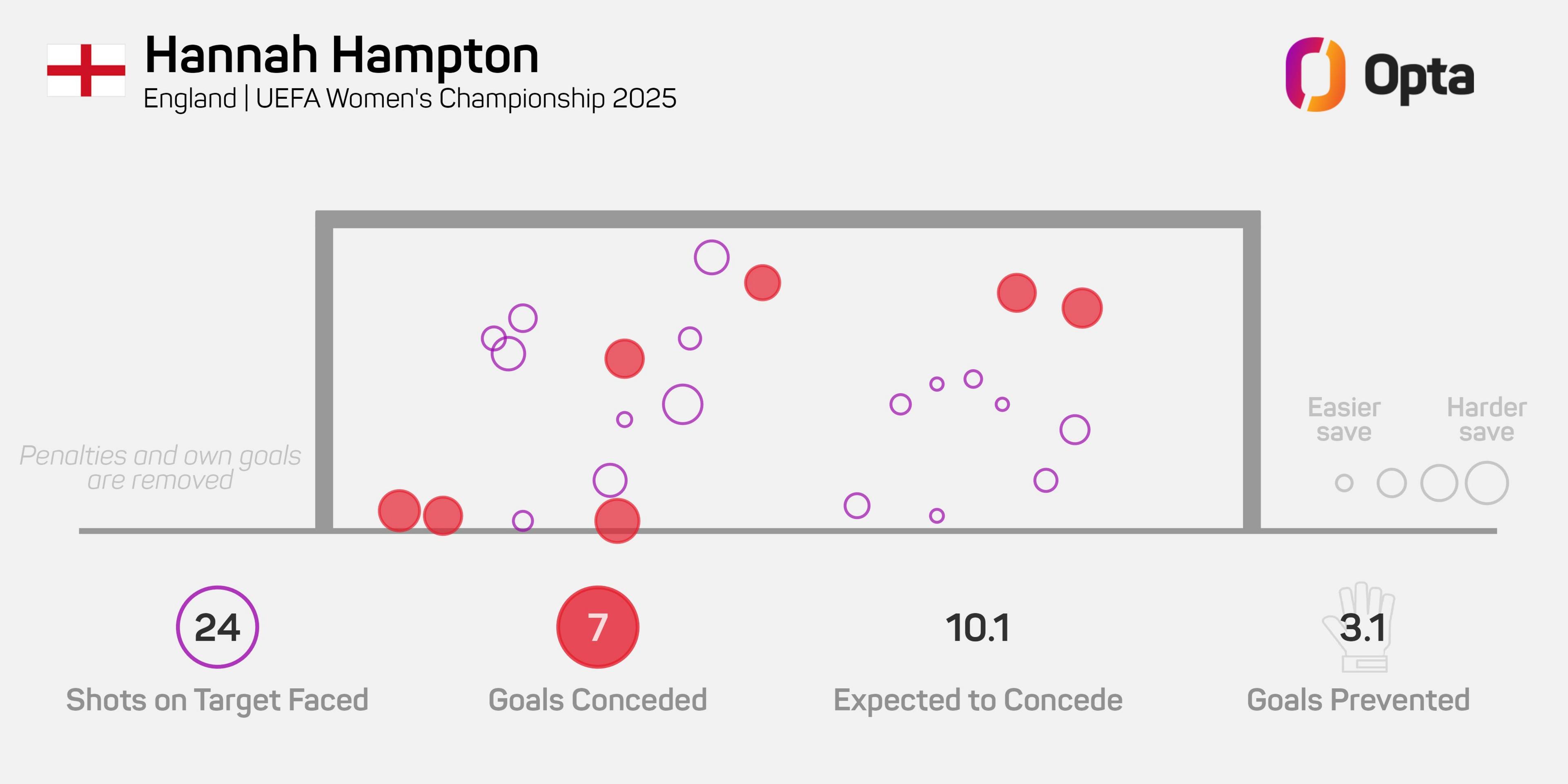 A graphic showing the expected goals to concede from the shots Hannah Hampton faced in Euro 2025