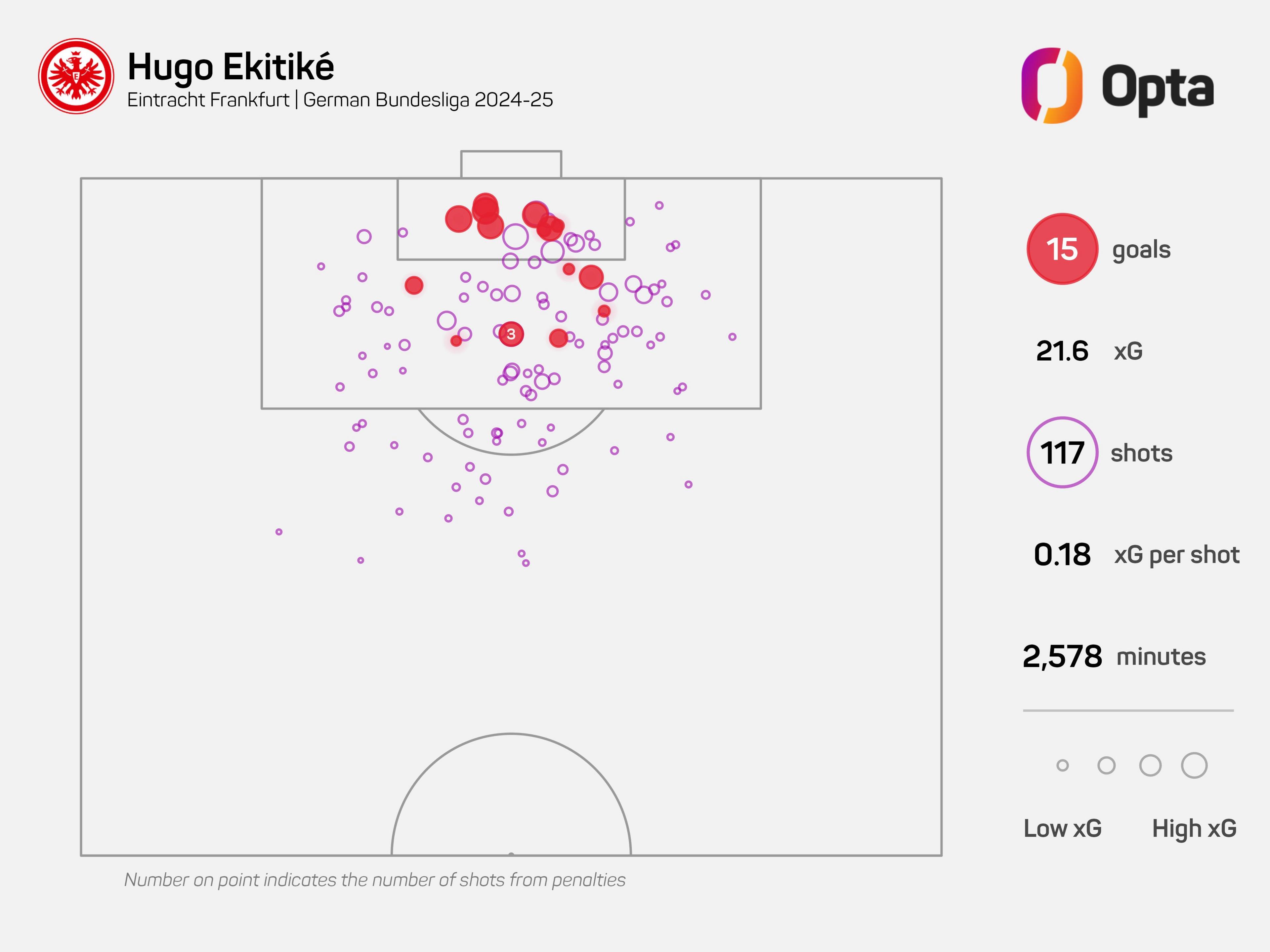 Graphic showing Ekitike's xG performance