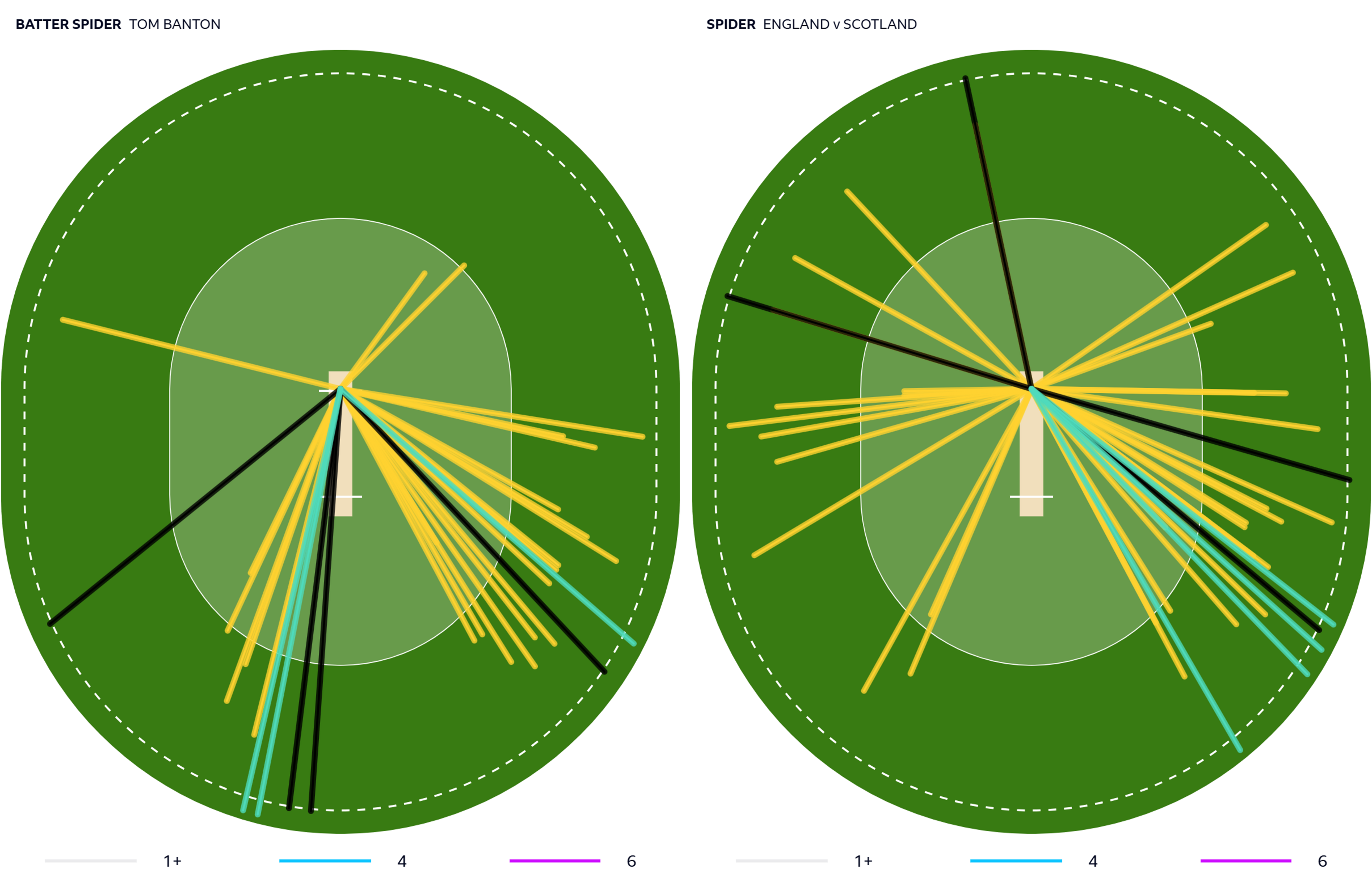 Two batting wagon wheels comparing the scoring areas of Tom Banton and his England team-mates