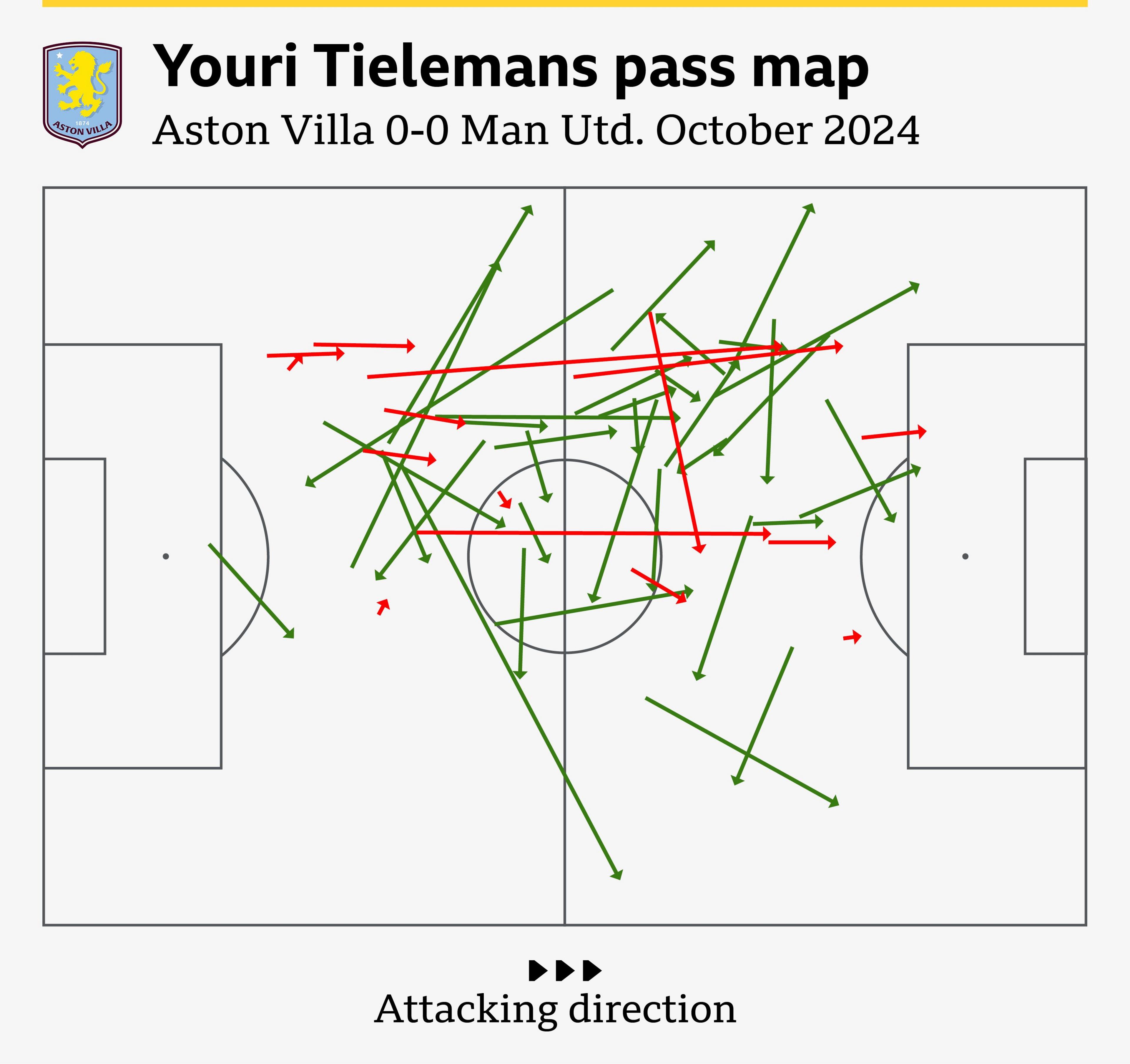 All Youri Tielemans passes in Villa 0-0 Man Utd in October 2024, showing the successful (green) and failed (red) passes