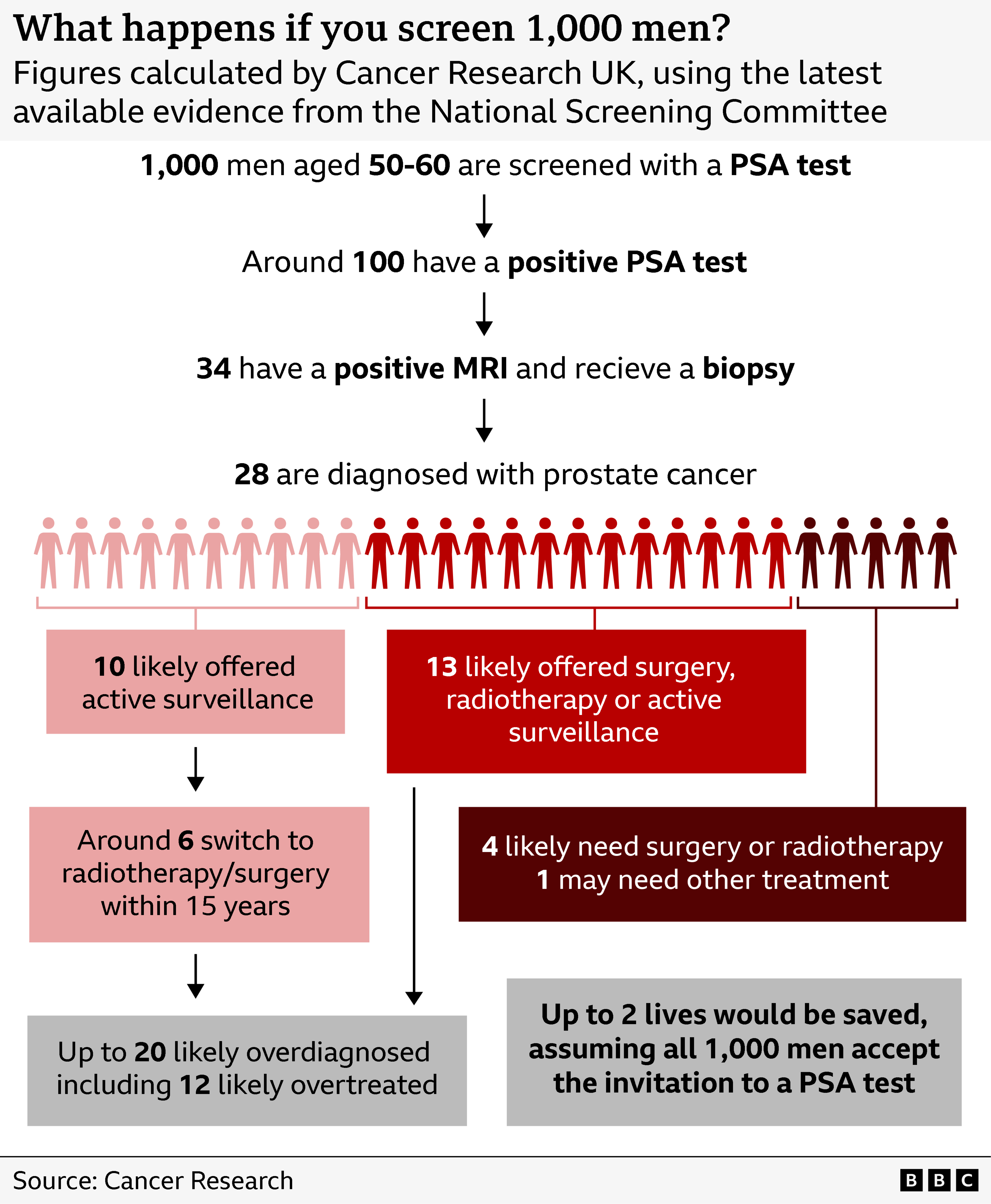 Graphic demonstrating the impact of 1,000 men aged 50-60 with a PSA test. How 100 have a positive result. 34 then have a positive MRI scan. 28 are diagnosed with prostate cancer. 20 are overdiagnosed. 12 overtreated and two lives saved.