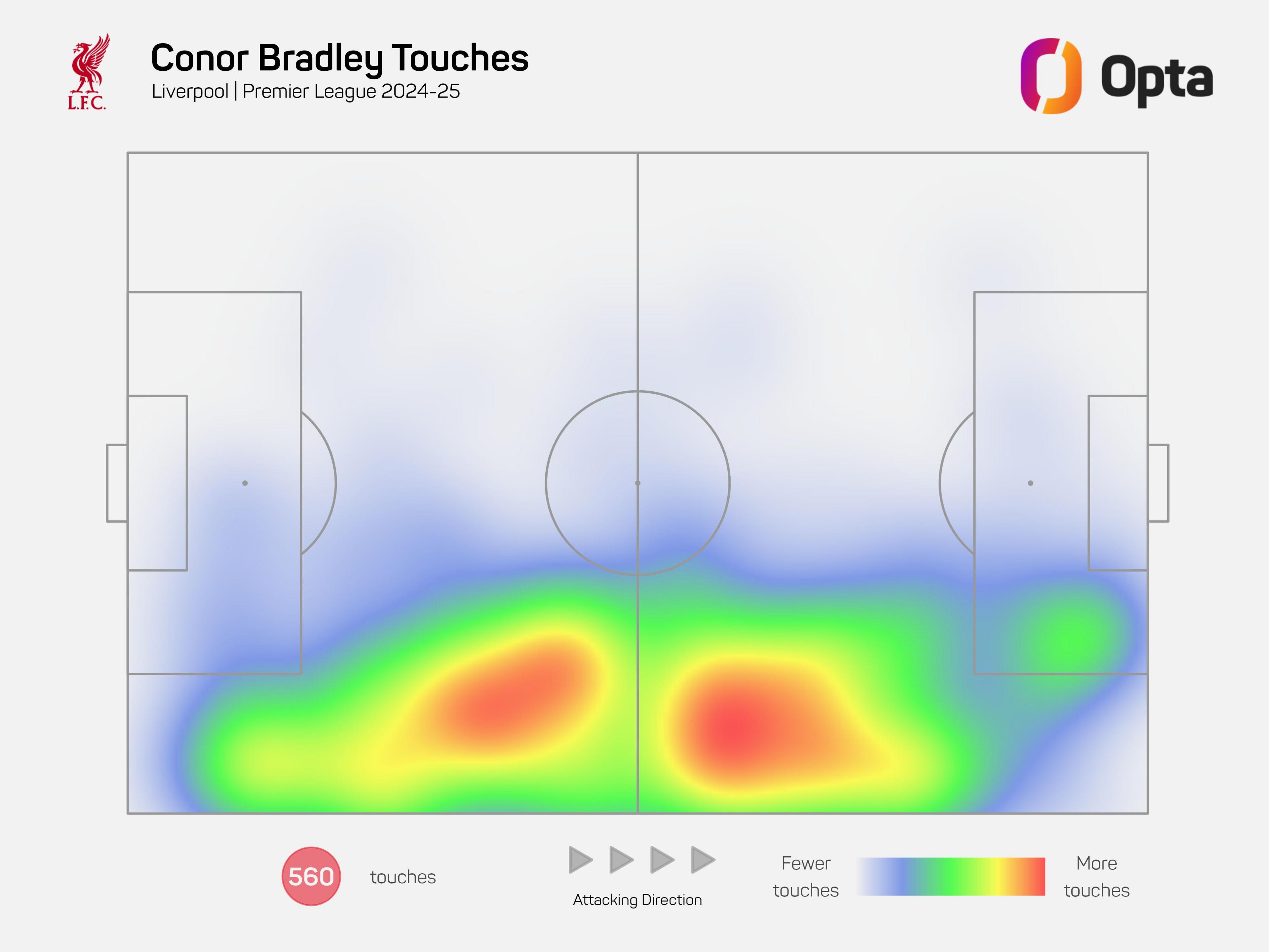 A touchmap for Conor Bradley in the 2024-25 season, showing he has had 1010 touches of the ball