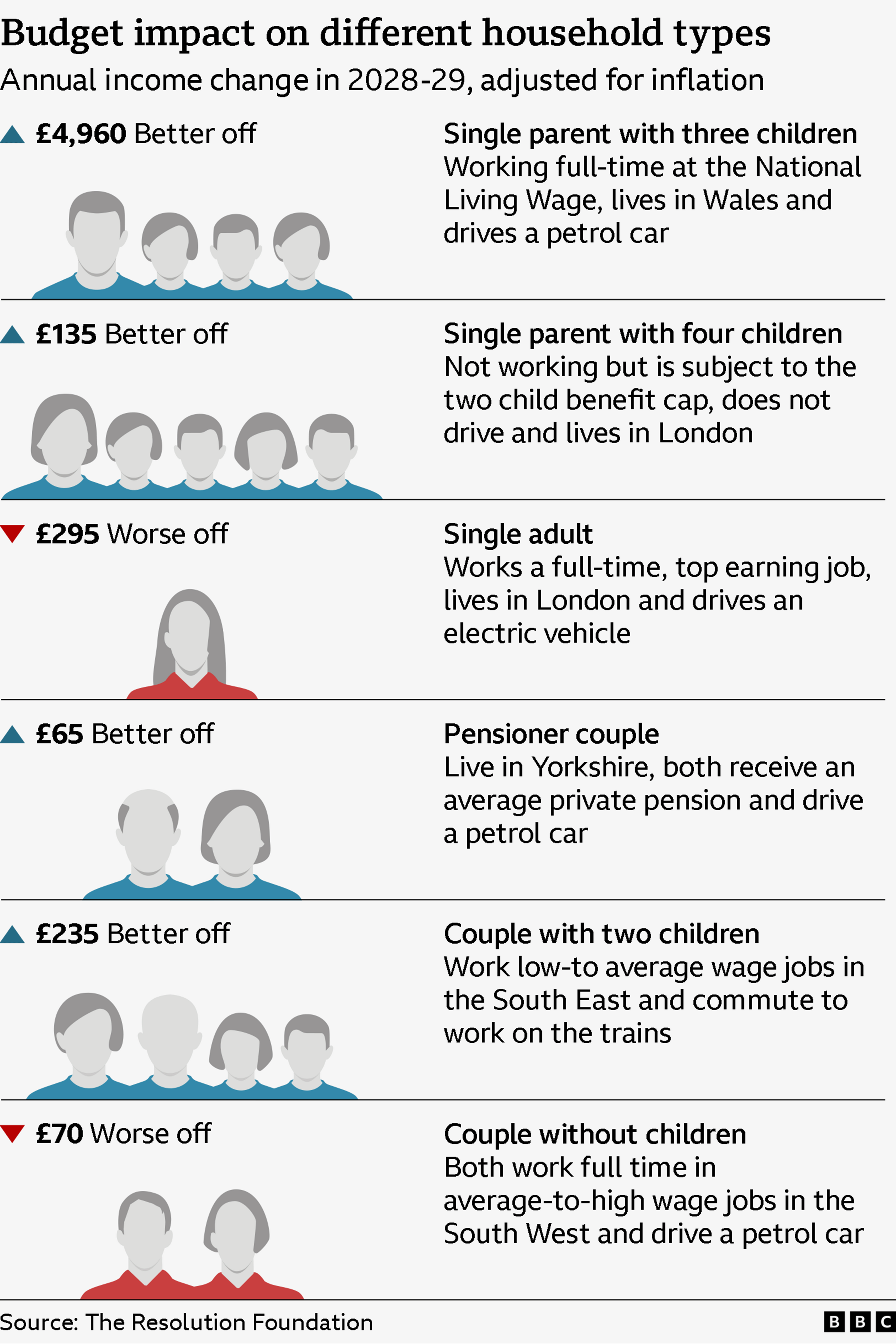 Graphic showing Budget impact on different household types 