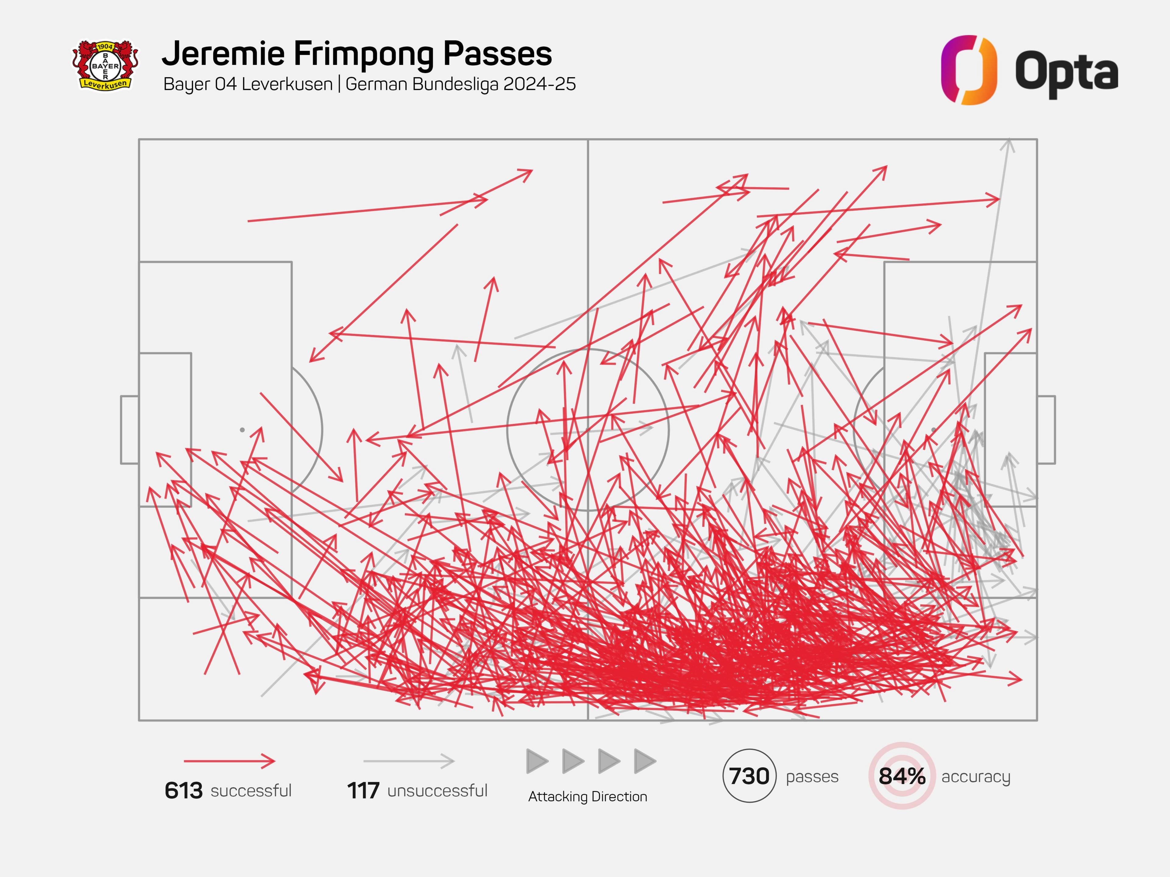 Jeremie Frimpong passing map