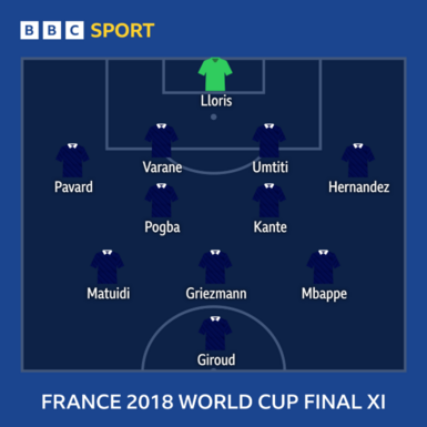 A graphic showing the France starting XI for the 2018 World Cup final