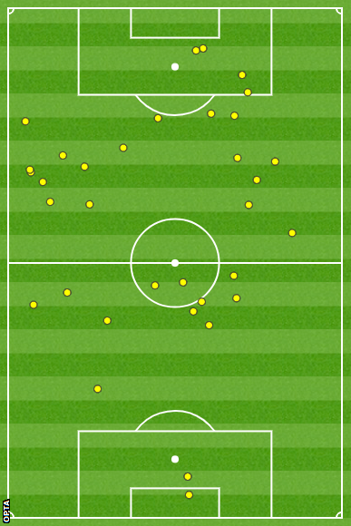 Ronaldo touchmap