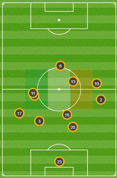 Graphic showing how the Republic of Ireland's outfield players rarely ventured beyond the halfway line