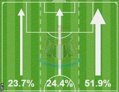 Newcastle's attacking third