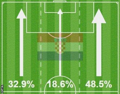 Croatia's attacking threat