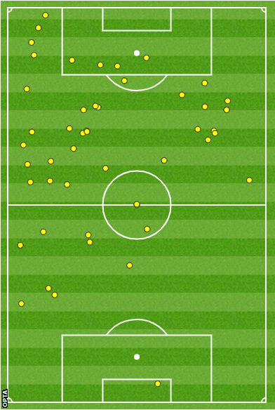 Ronaldo's touch map