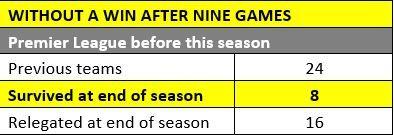 Table on being without a win after nine games.
Previous teams 24. Survived at end of season 8. Relegated 16.