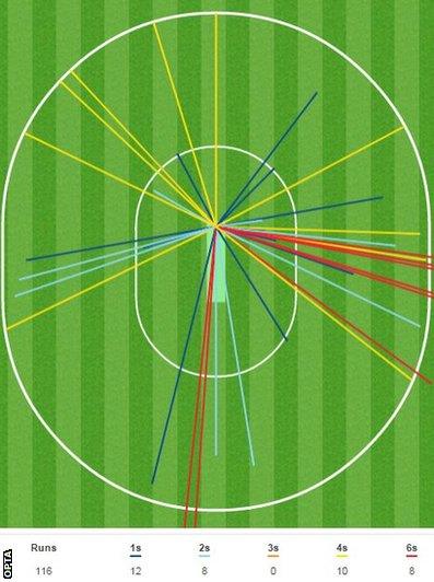 Jos Buttler wagon wheel