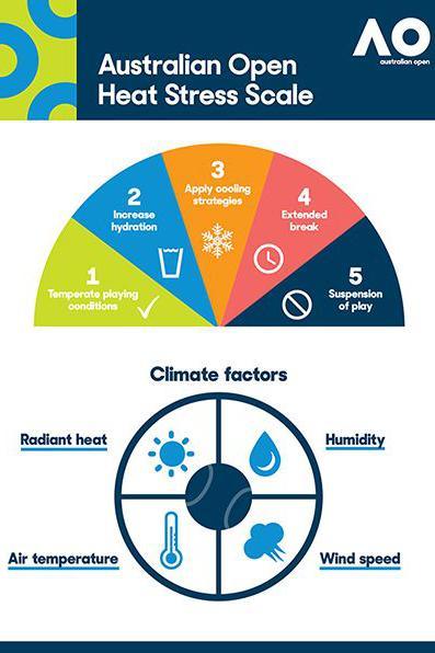 The Australian Open Heat Stress Scale (AO HSS)