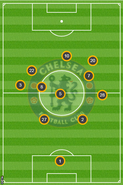 Average position graphic for Chelsea v Spurs showing Hudson-Odoi was second most advanced player for Chelsea