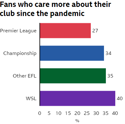 Bar chart showing percentage of fans who care more about their club since the pandemic