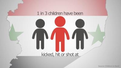 Infographic showing mistreatment of Syrian children