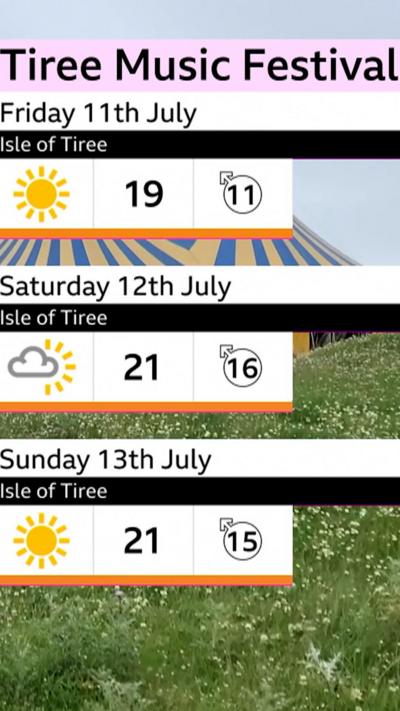Weather forecast graphic for Tiree Music Festival, sunny with 19C to 21C