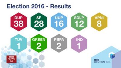 Assembly seats breakdown