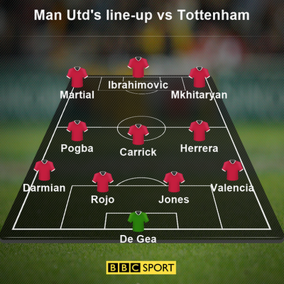 Man Utd's line-up versus Tottenham