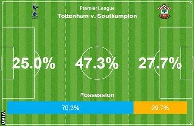 Possession graphic